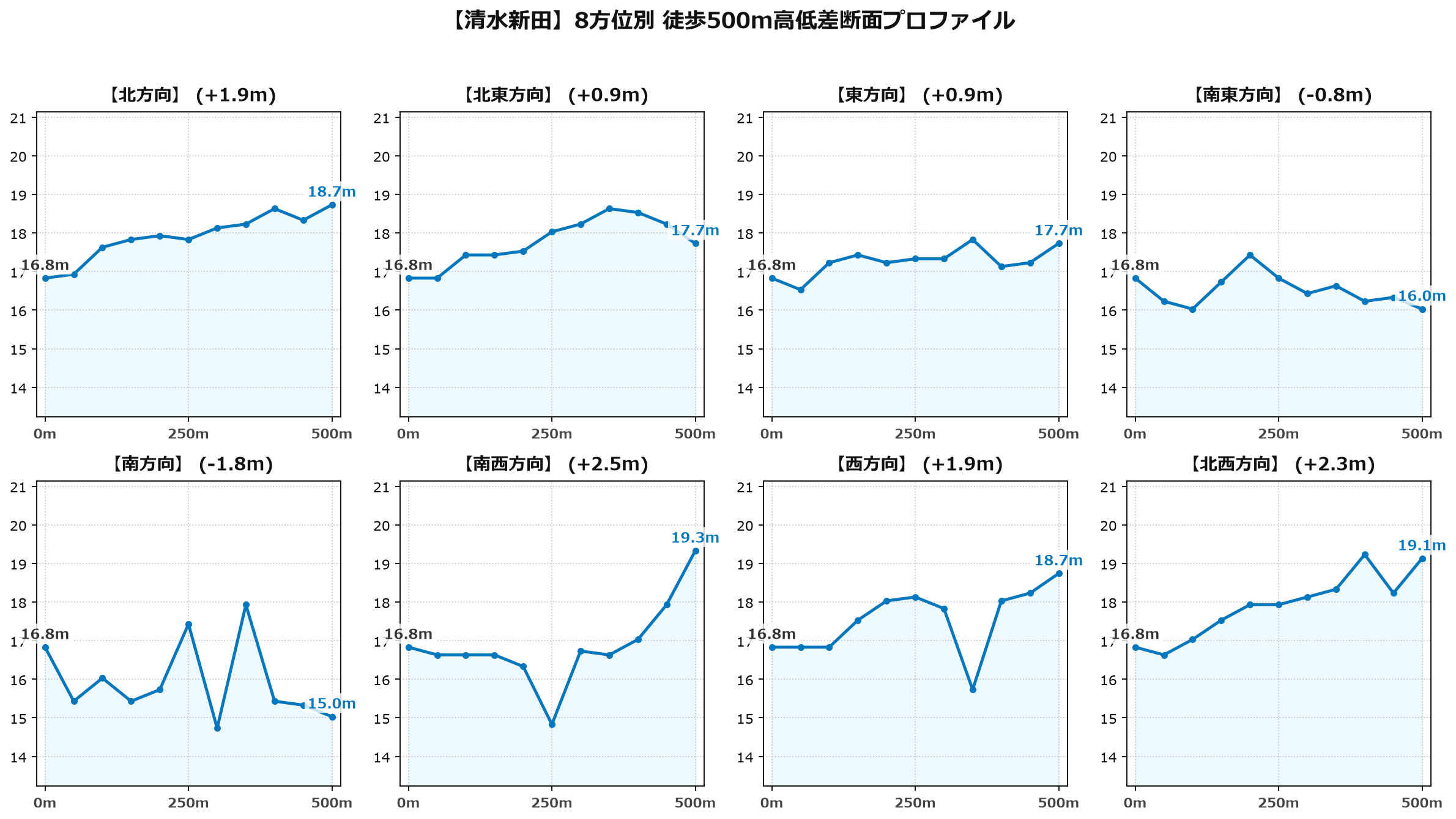 清水新田の8方位別500m高低差断面プロファイル