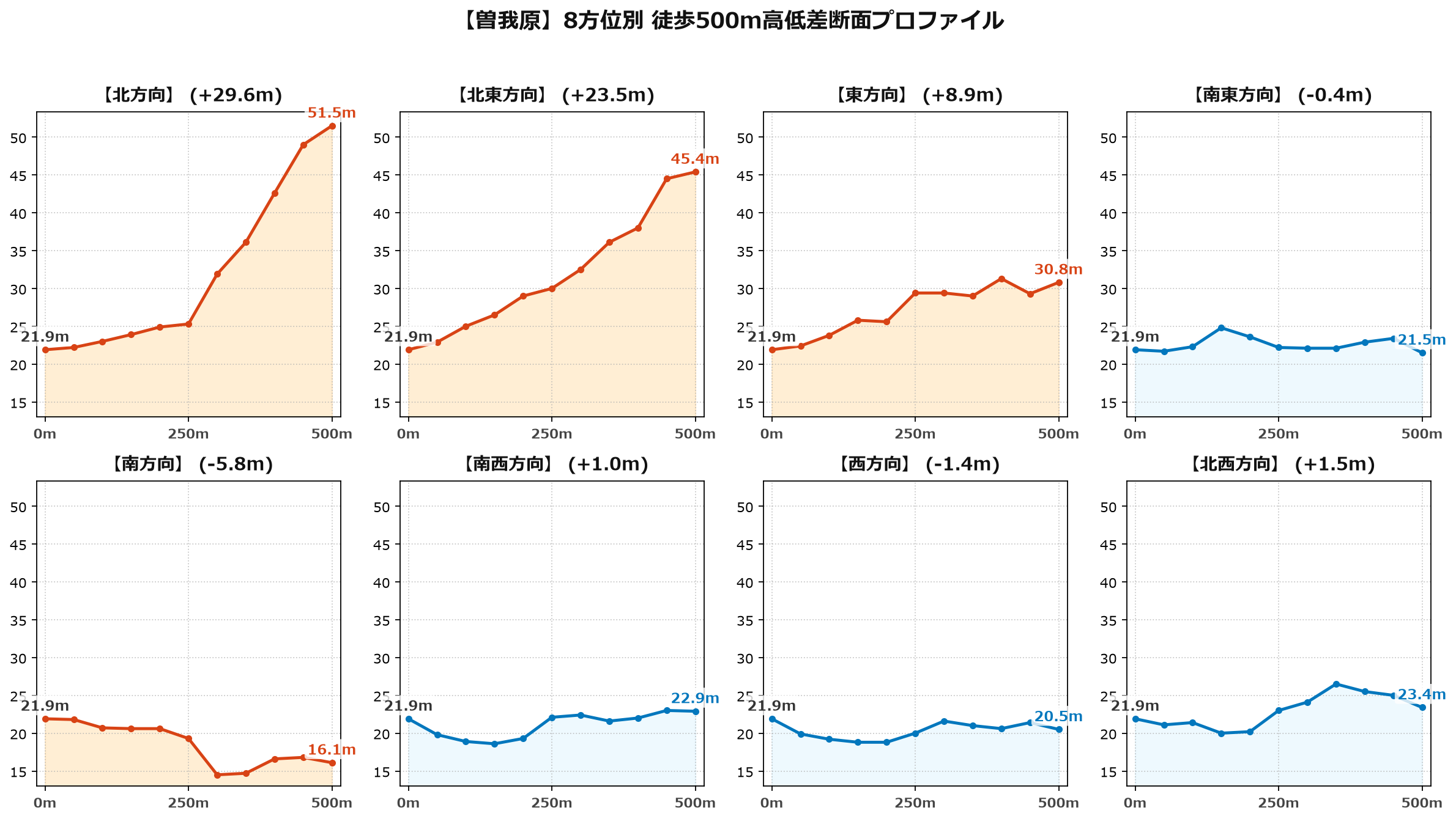 曽我原の8方位別500m高低差断面プロファイル