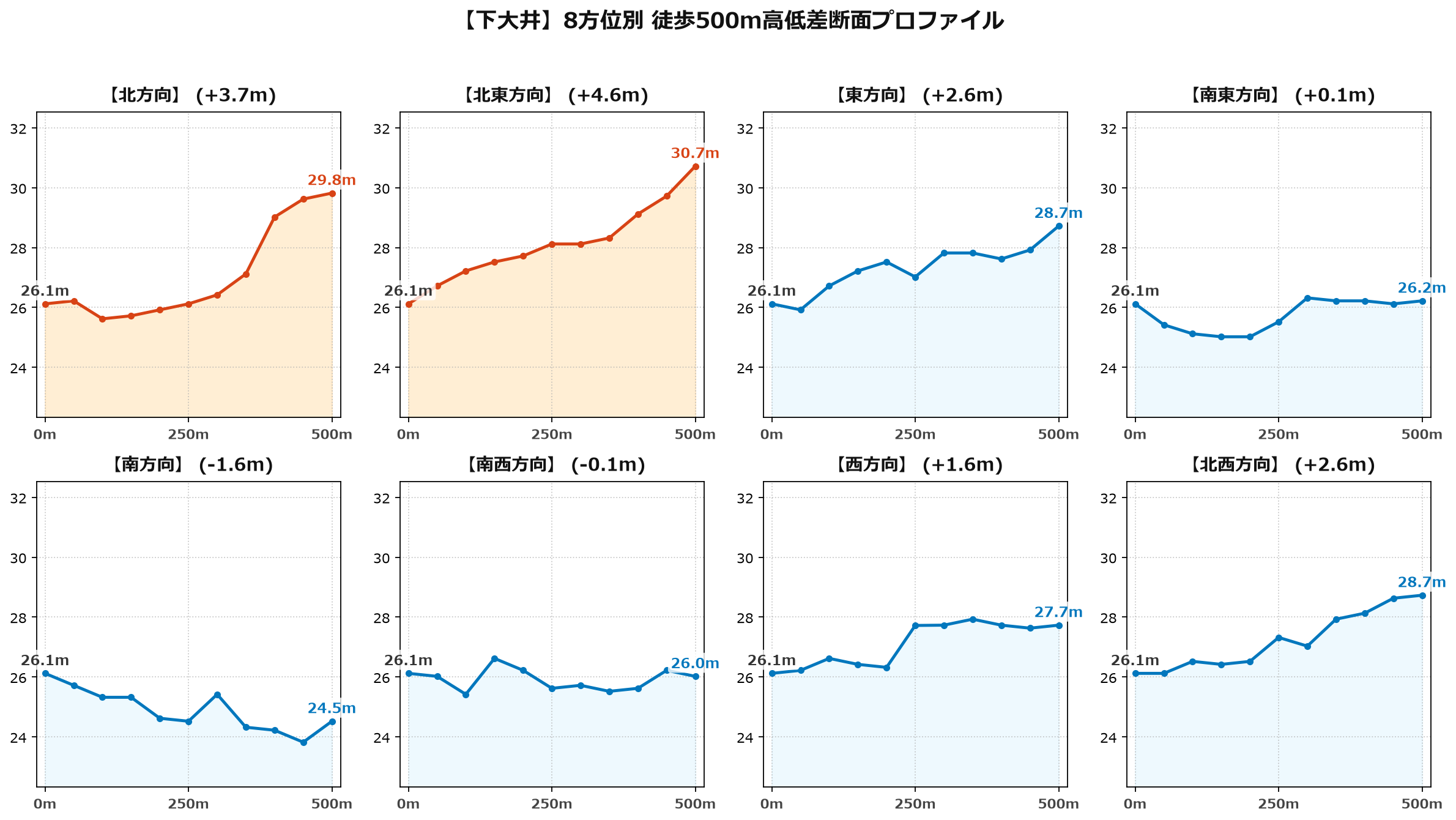 下大井の8方位別500m高低差断面プロファイル