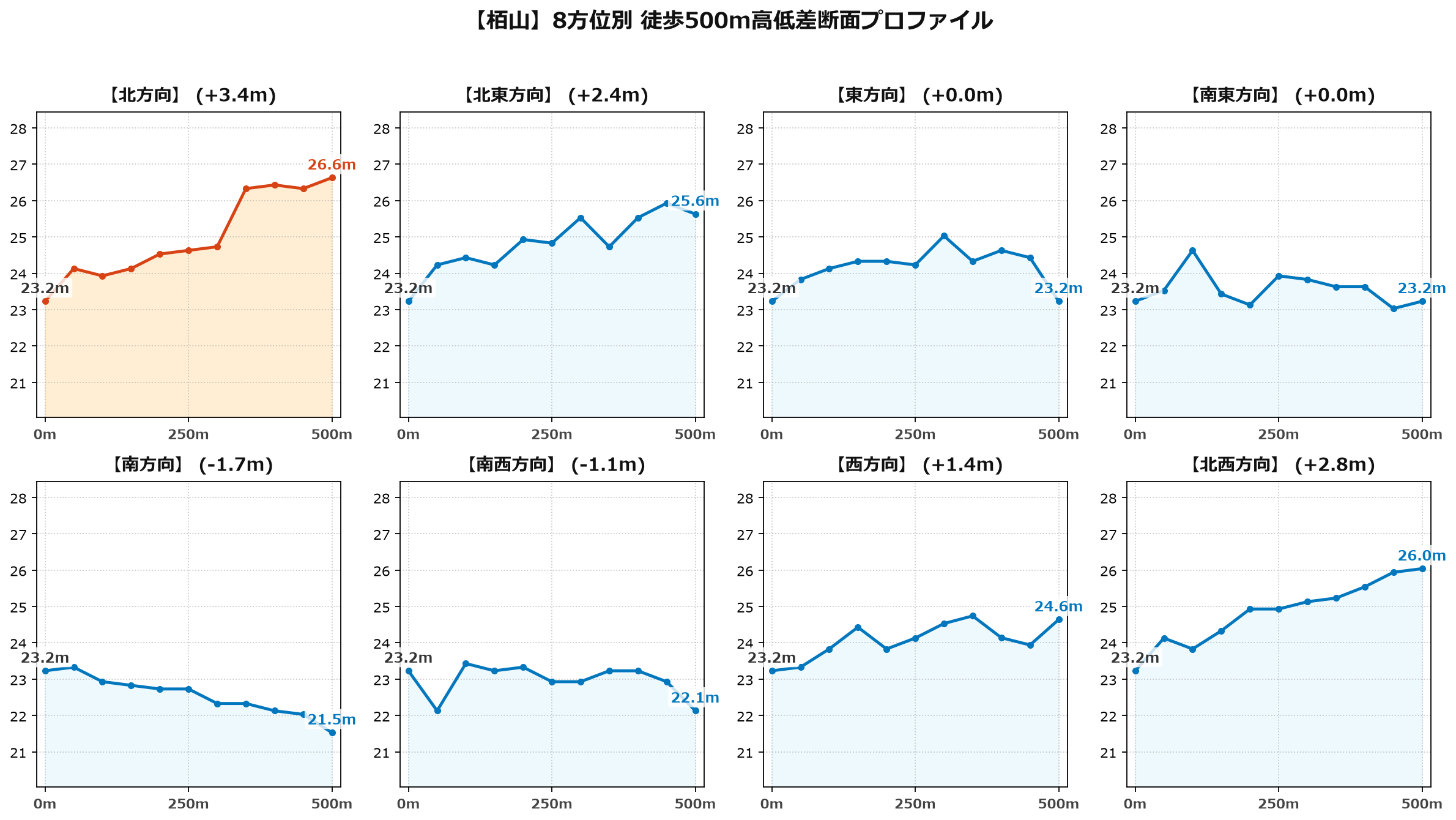 栢山の8方位別500m高低差断面プロファイル