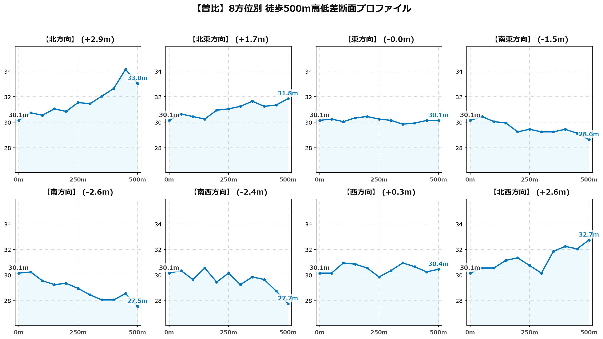 曽比の8方位別500m高低差断面プロファイル
