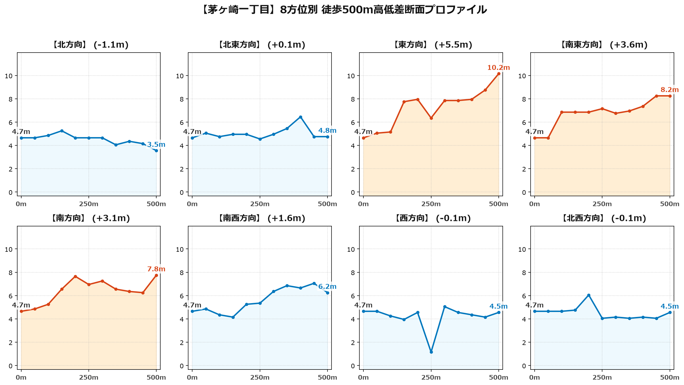 茅ヶ崎一丁目の8方位別500m高低差断面プロファイル