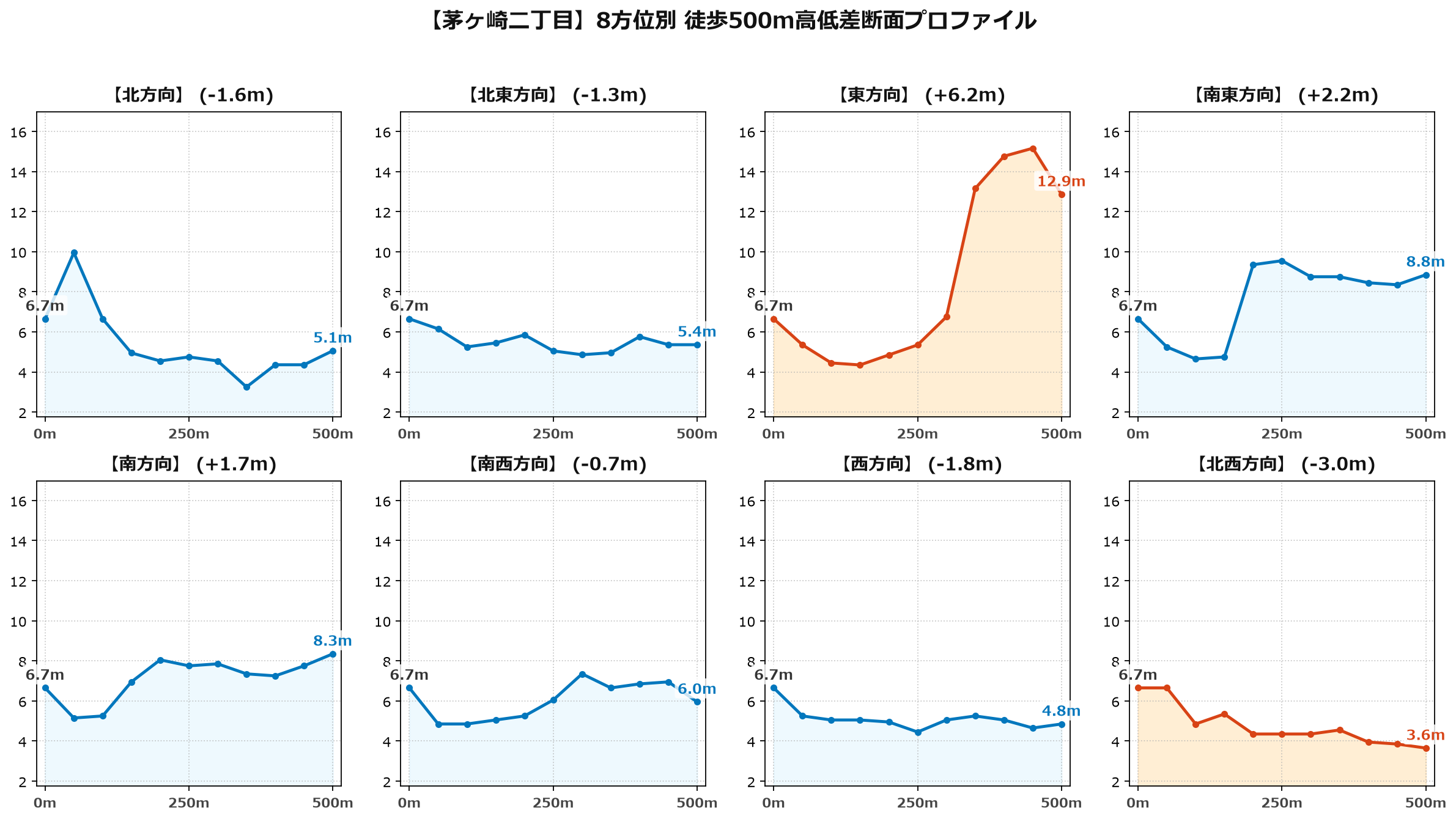 茅ヶ崎二丁目の8方位別500m高低差断面プロファイル