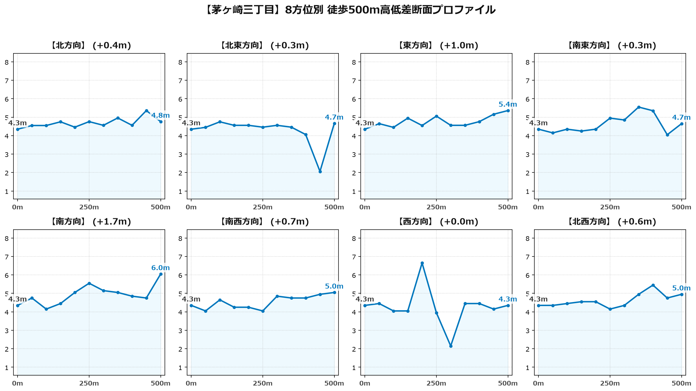 茅ヶ崎三丁目の8方位別500m高低差断面プロファイル