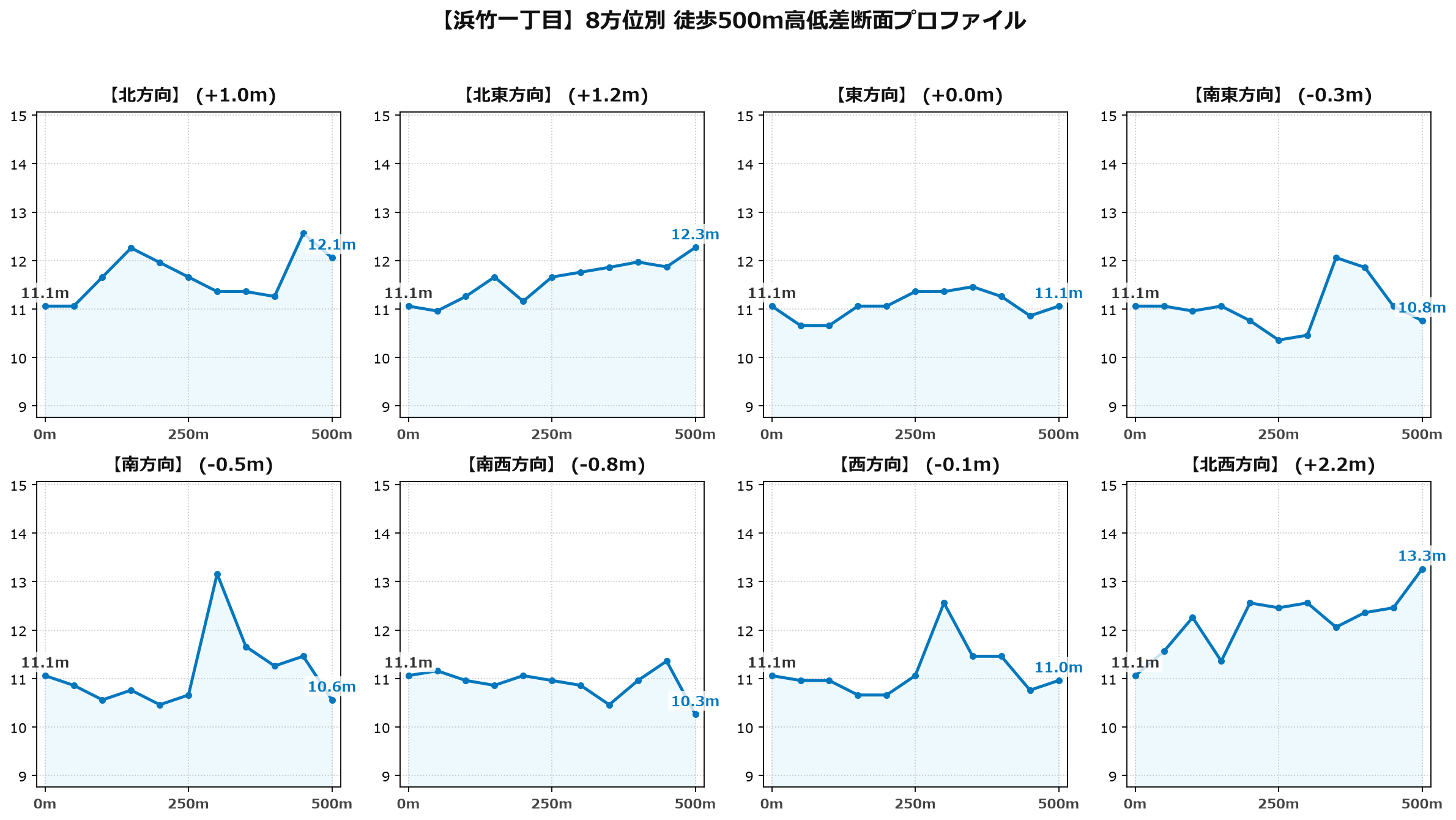 浜竹一丁目の8方位別500m高低差断面プロファイル