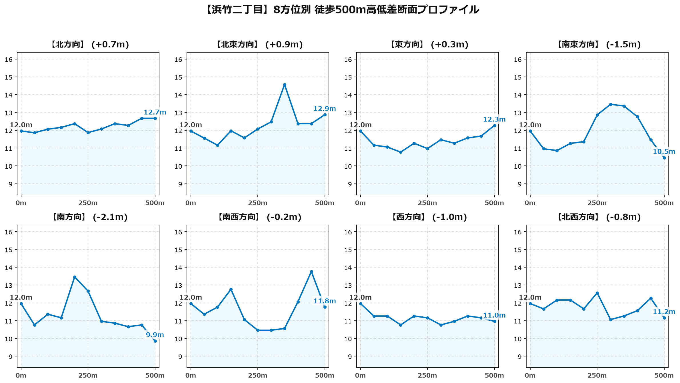 浜竹二丁目の8方位別500m高低差断面プロファイル