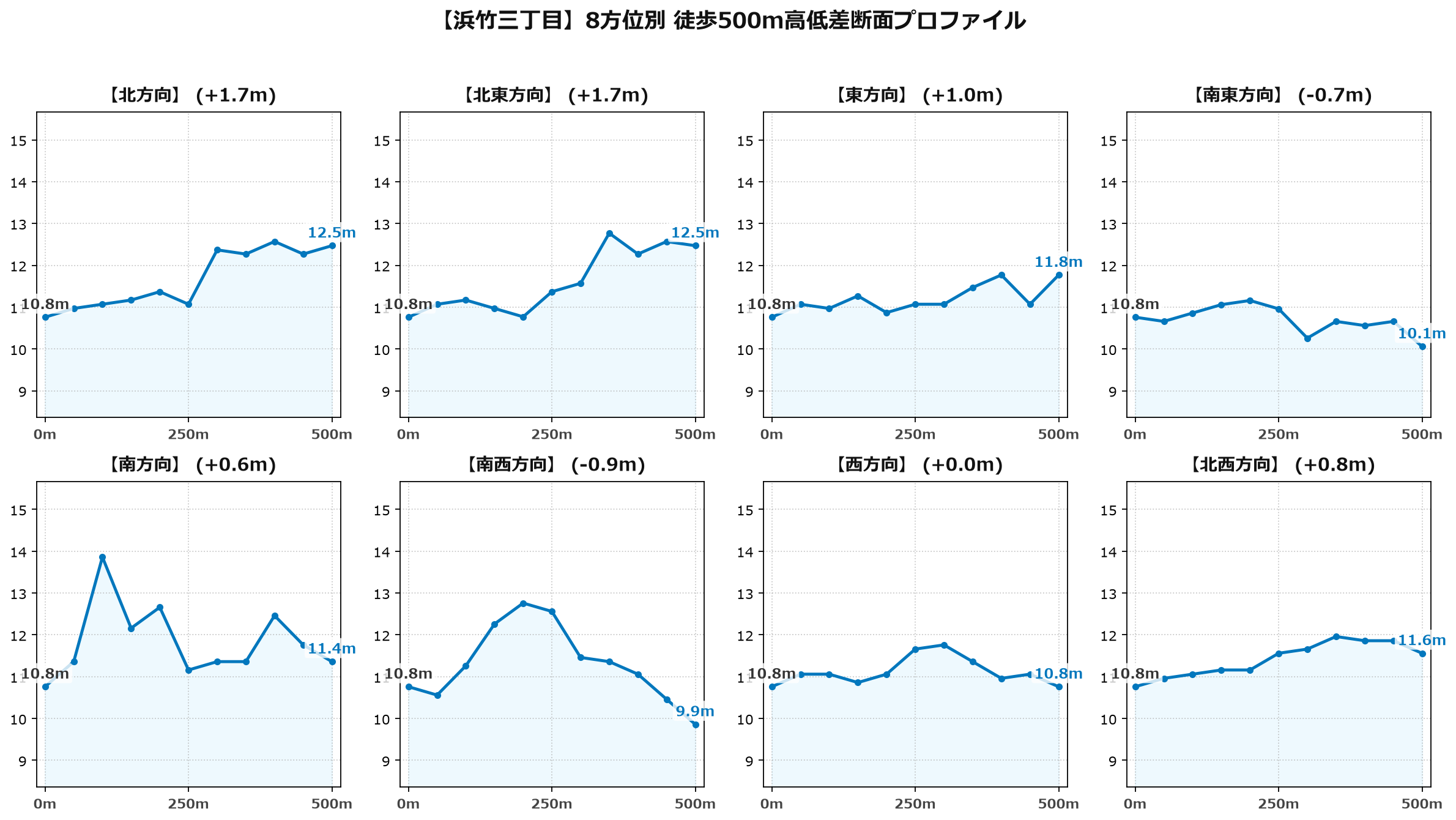 浜竹三丁目の8方位別500m高低差断面プロファイル
