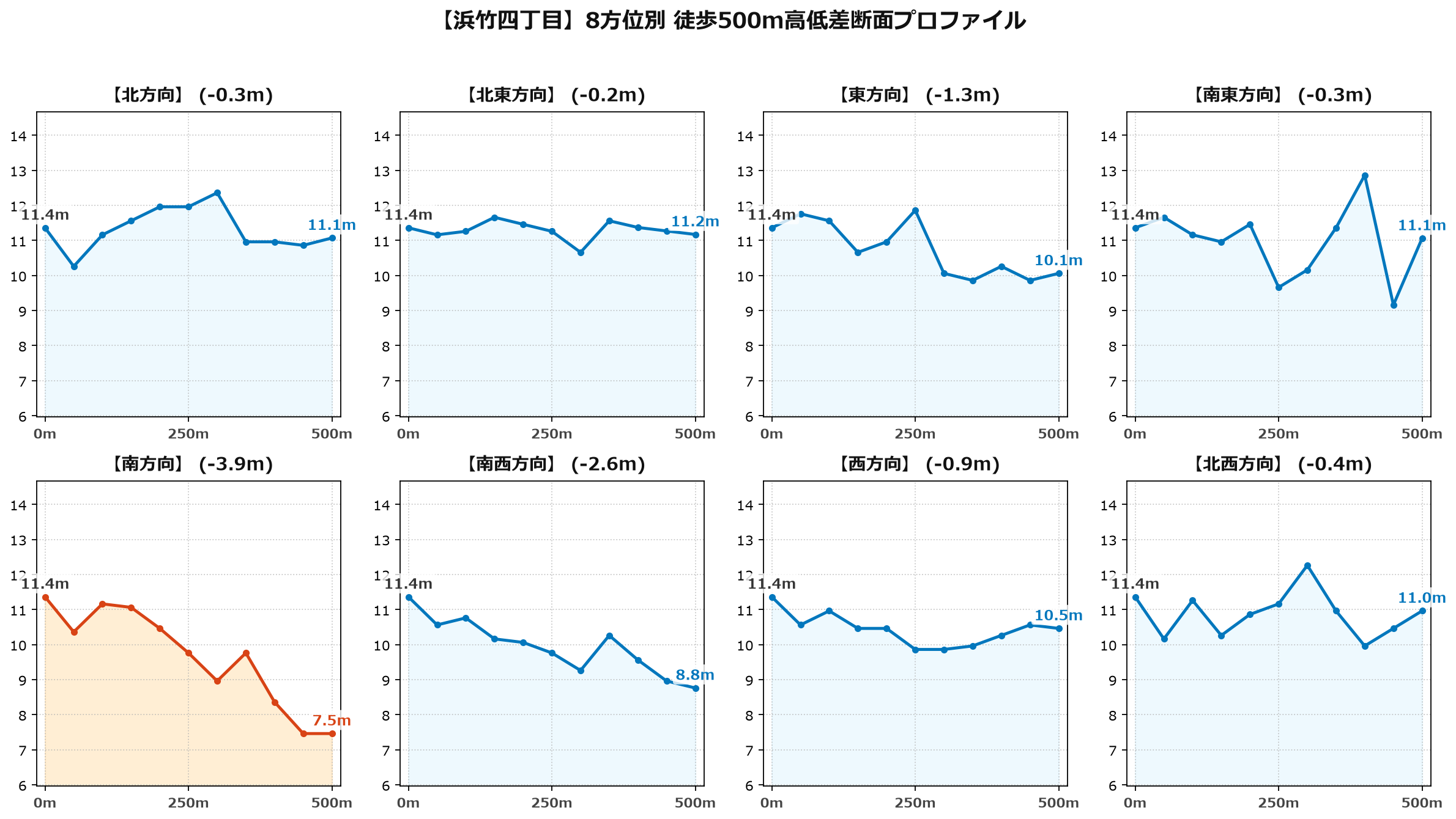 浜竹四丁目の8方位別500m高低差断面プロファイル