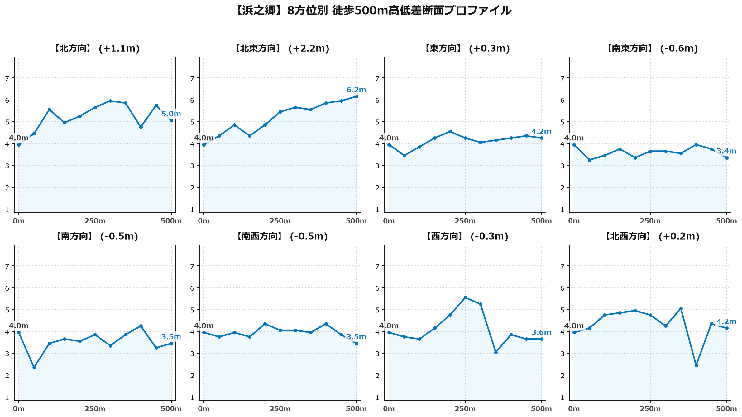 浜之郷の8方位別500m高低差断面プロファイル