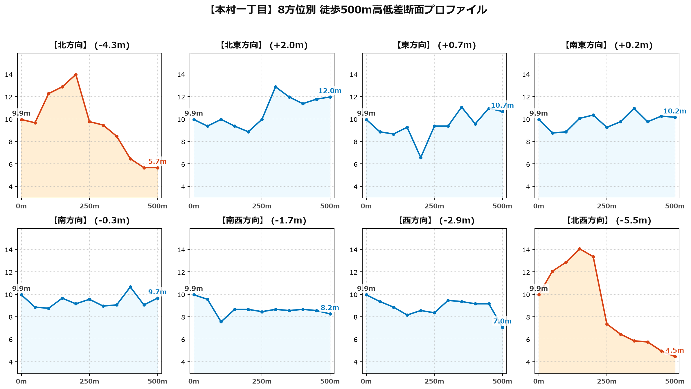 本村一丁目の8方位別500m高低差断面プロファイル