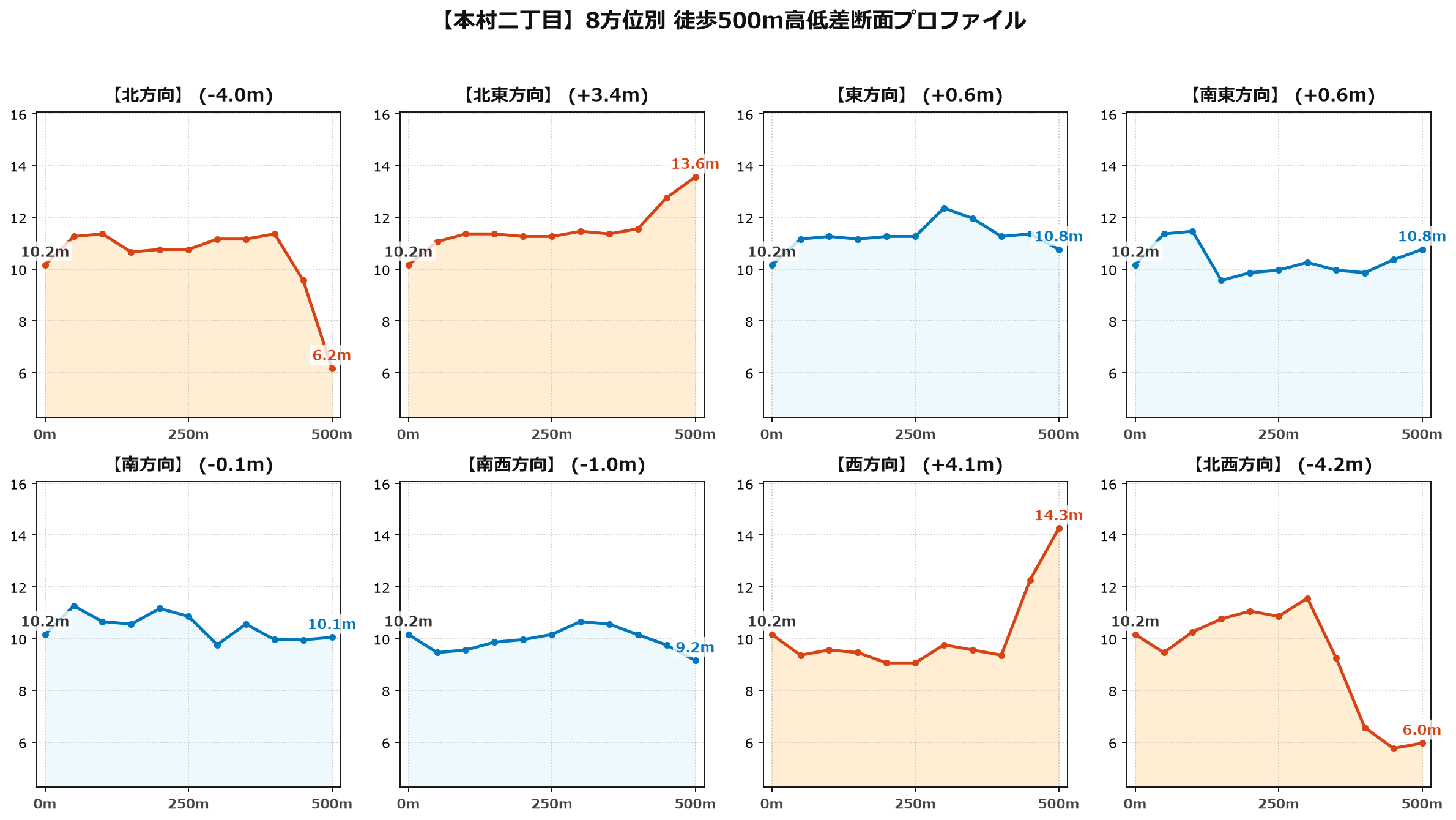 本村二丁目の8方位別500m高低差断面プロファイル