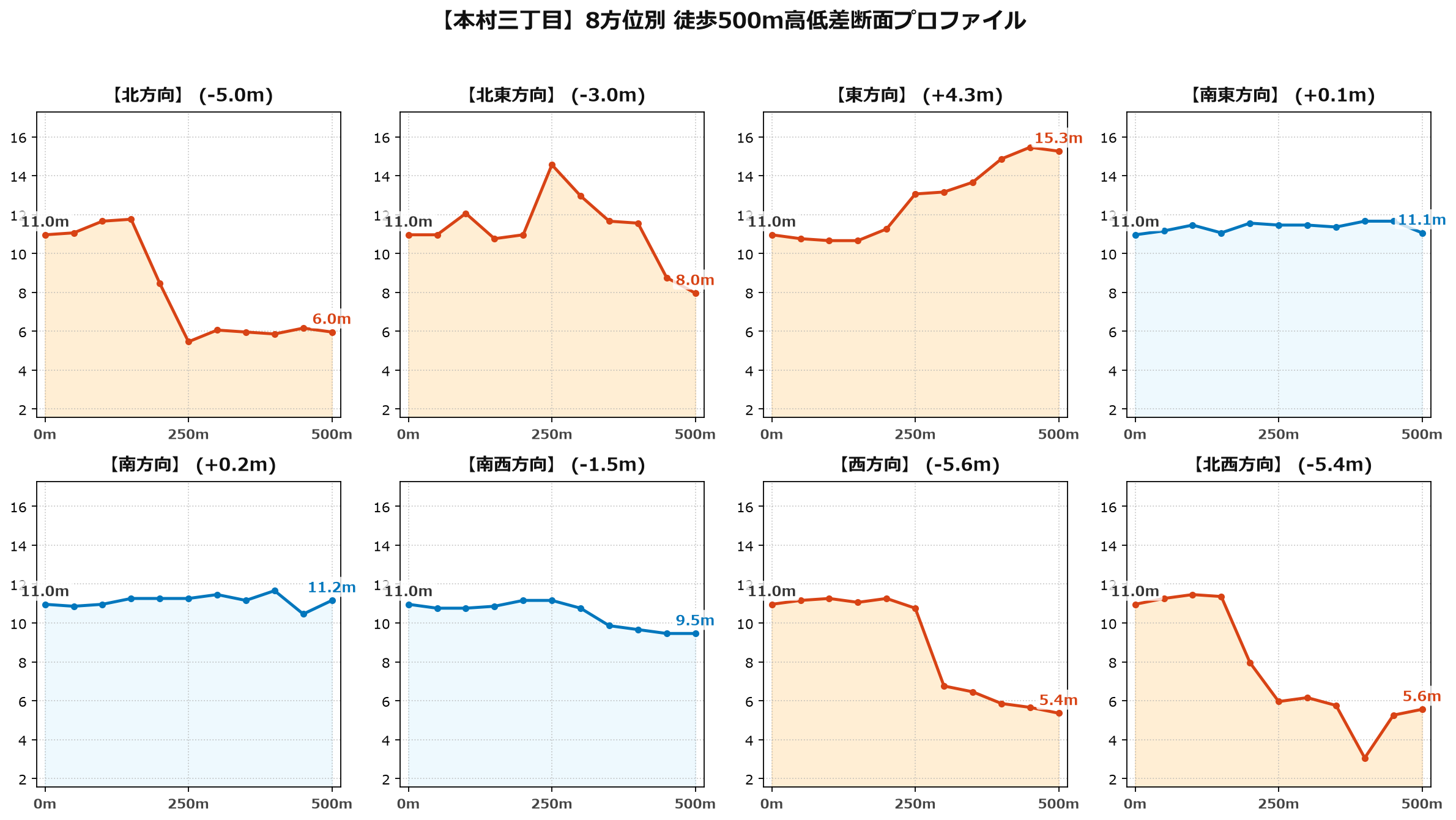 本村三丁目の8方位別500m高低差断面プロファイル