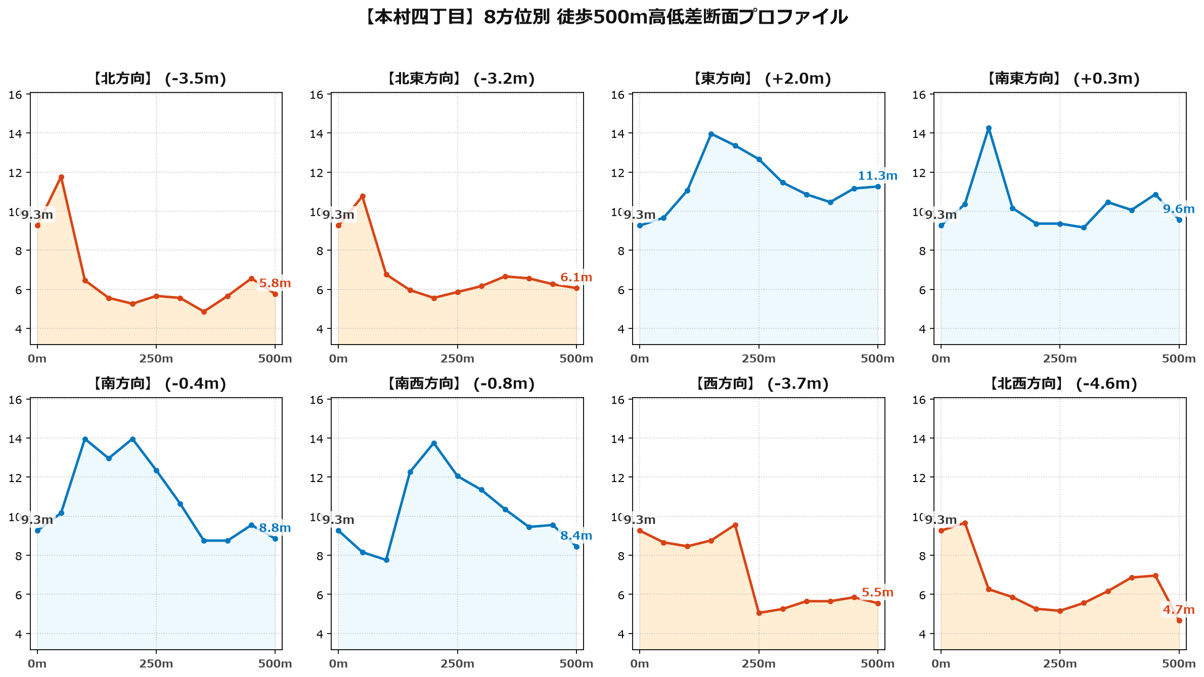 本村四丁目の8方位別500m高低差断面プロファイル