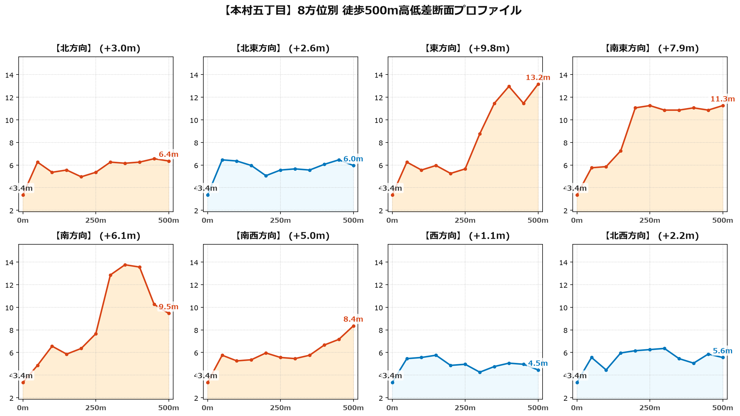 本村五丁目の8方位別500m高低差断面プロファイル