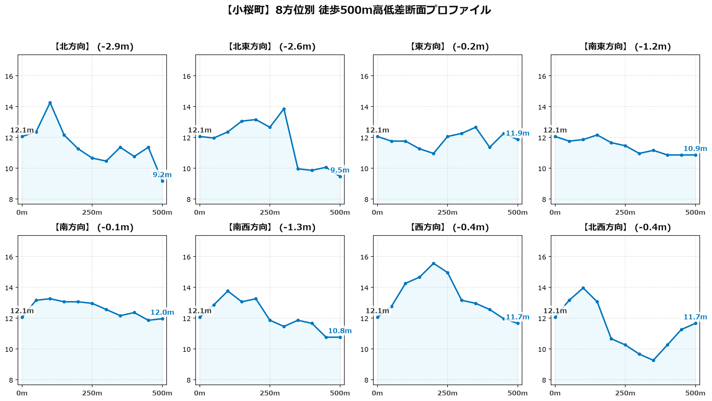 小桜町の8方位別500m高低差断面プロファイル