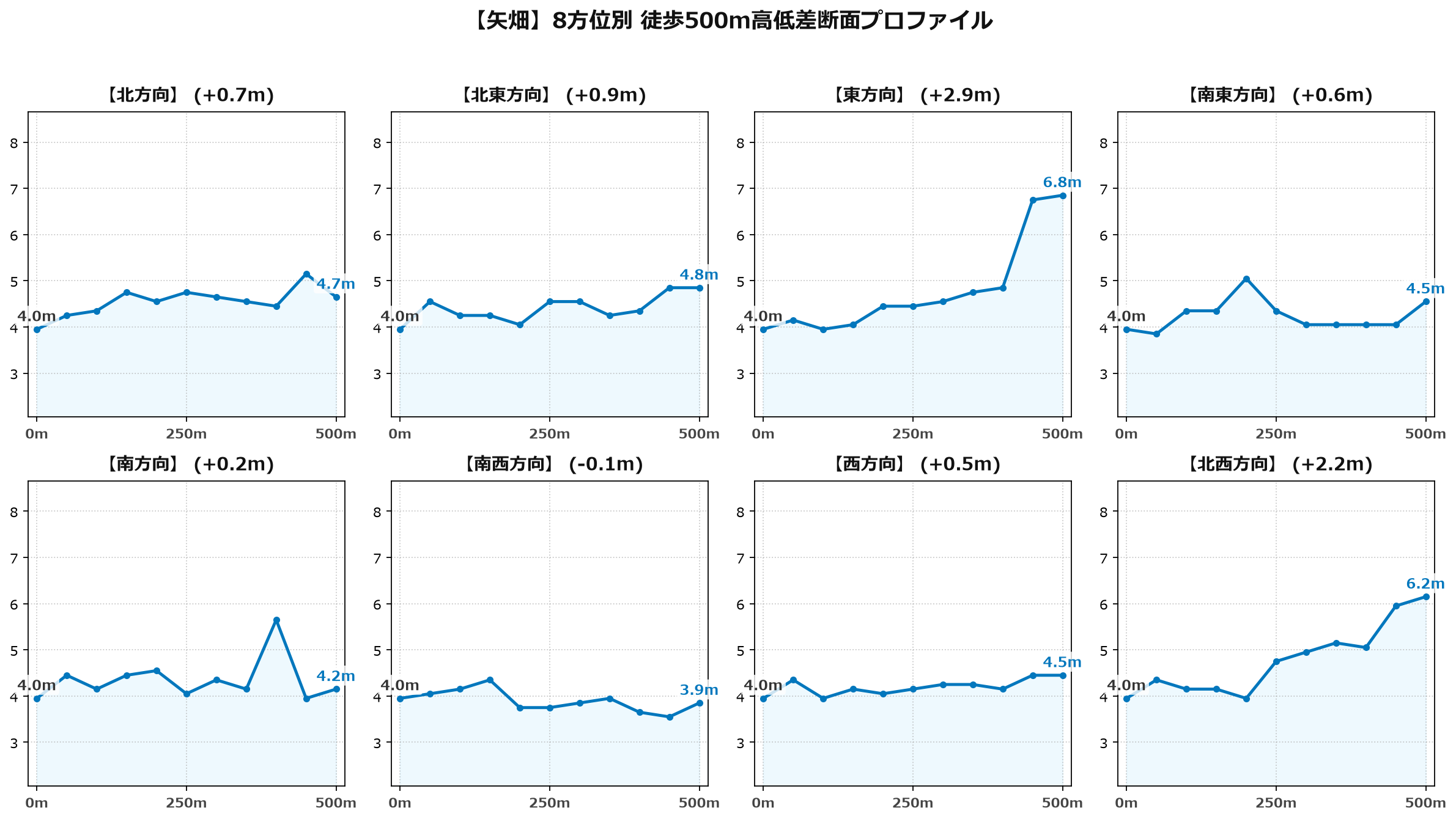矢畑の8方位別500m高低差断面プロファイル