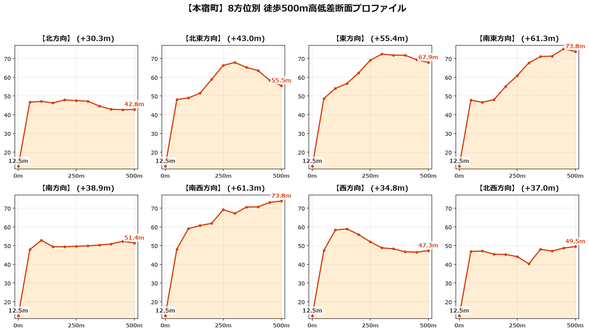 本宿町の8方位別500m高低差断面プロファイル