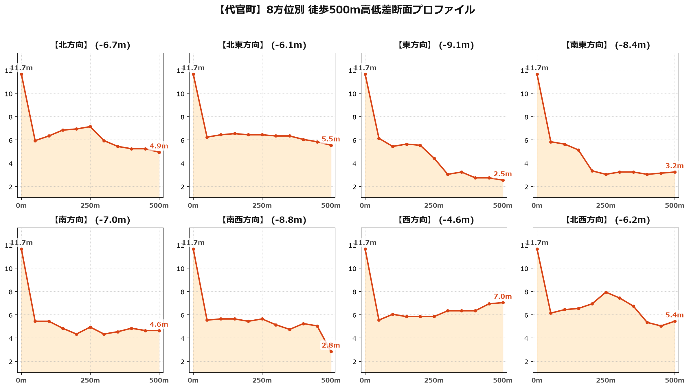 代官町の8方位別500m高低差断面プロファイル