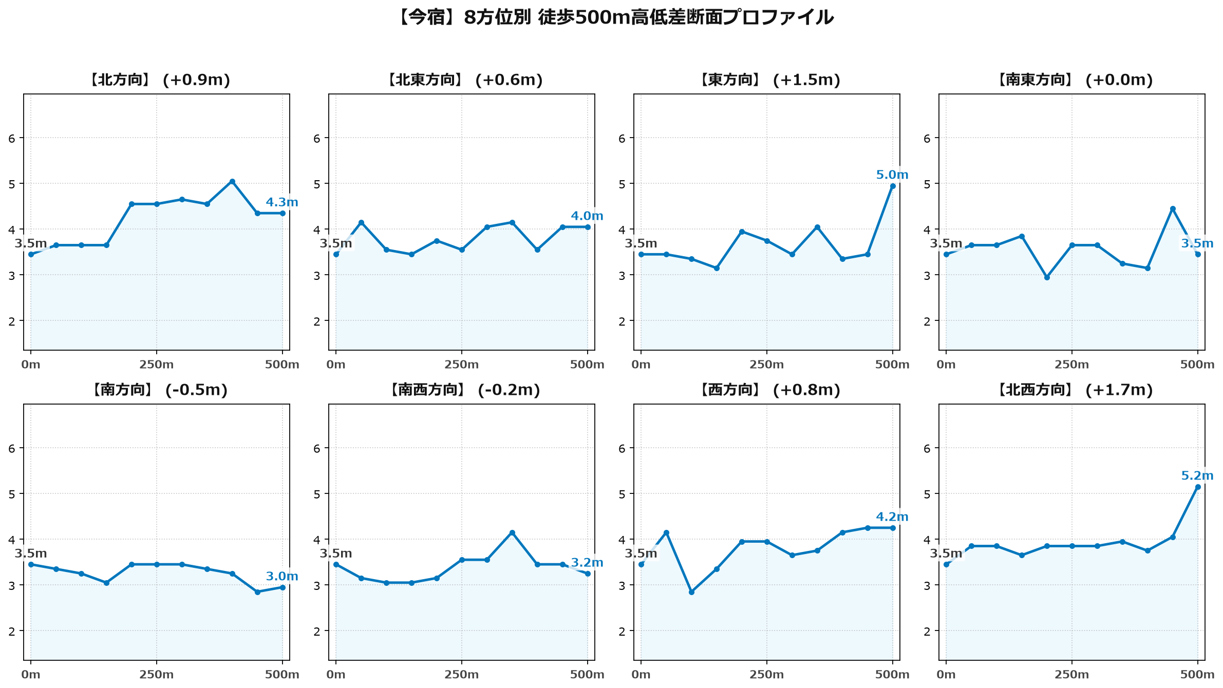 今宿の8方位別500m高低差断面プロファイル