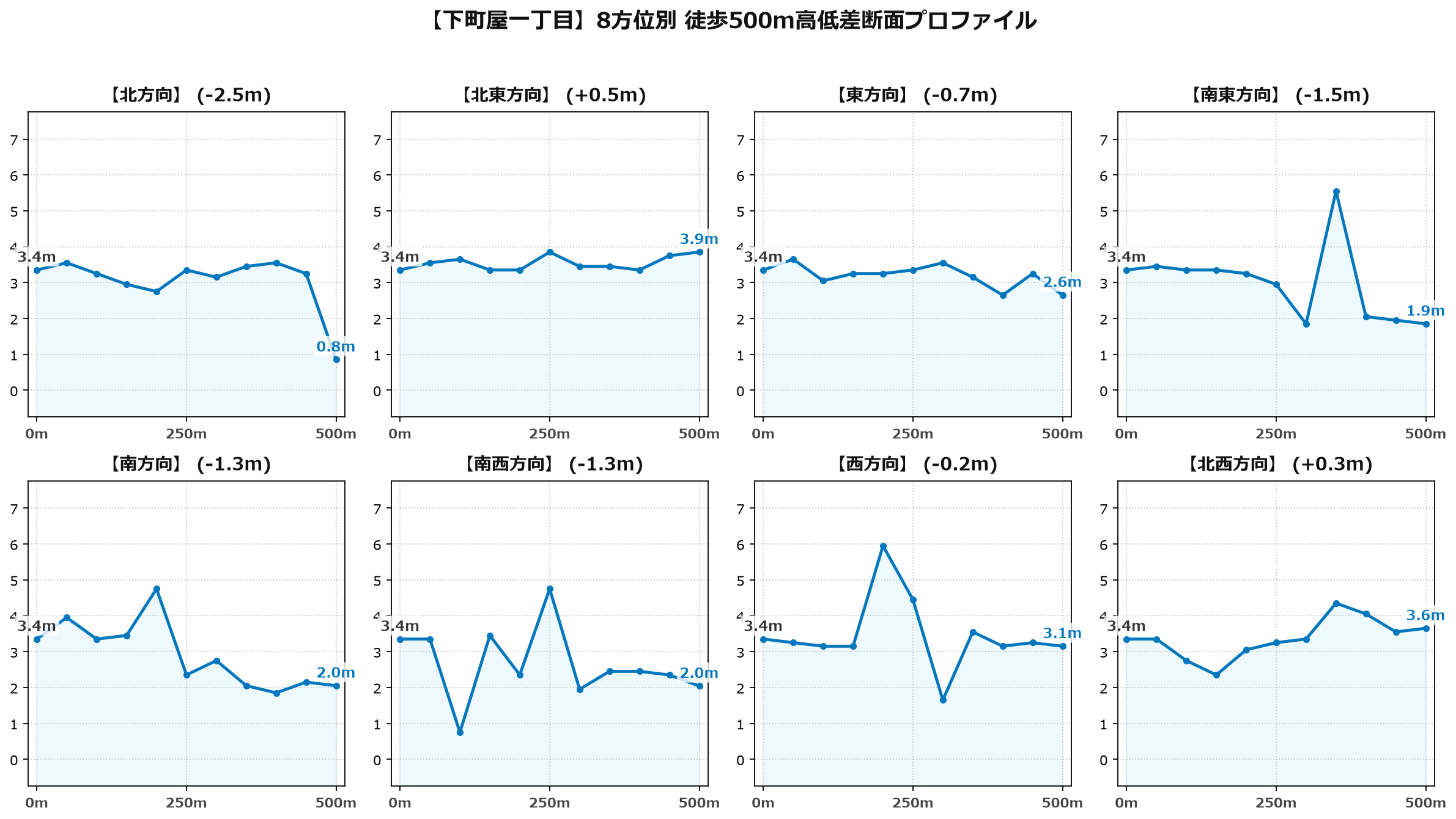 下町屋一丁目の8方位別500m高低差断面プロファイル