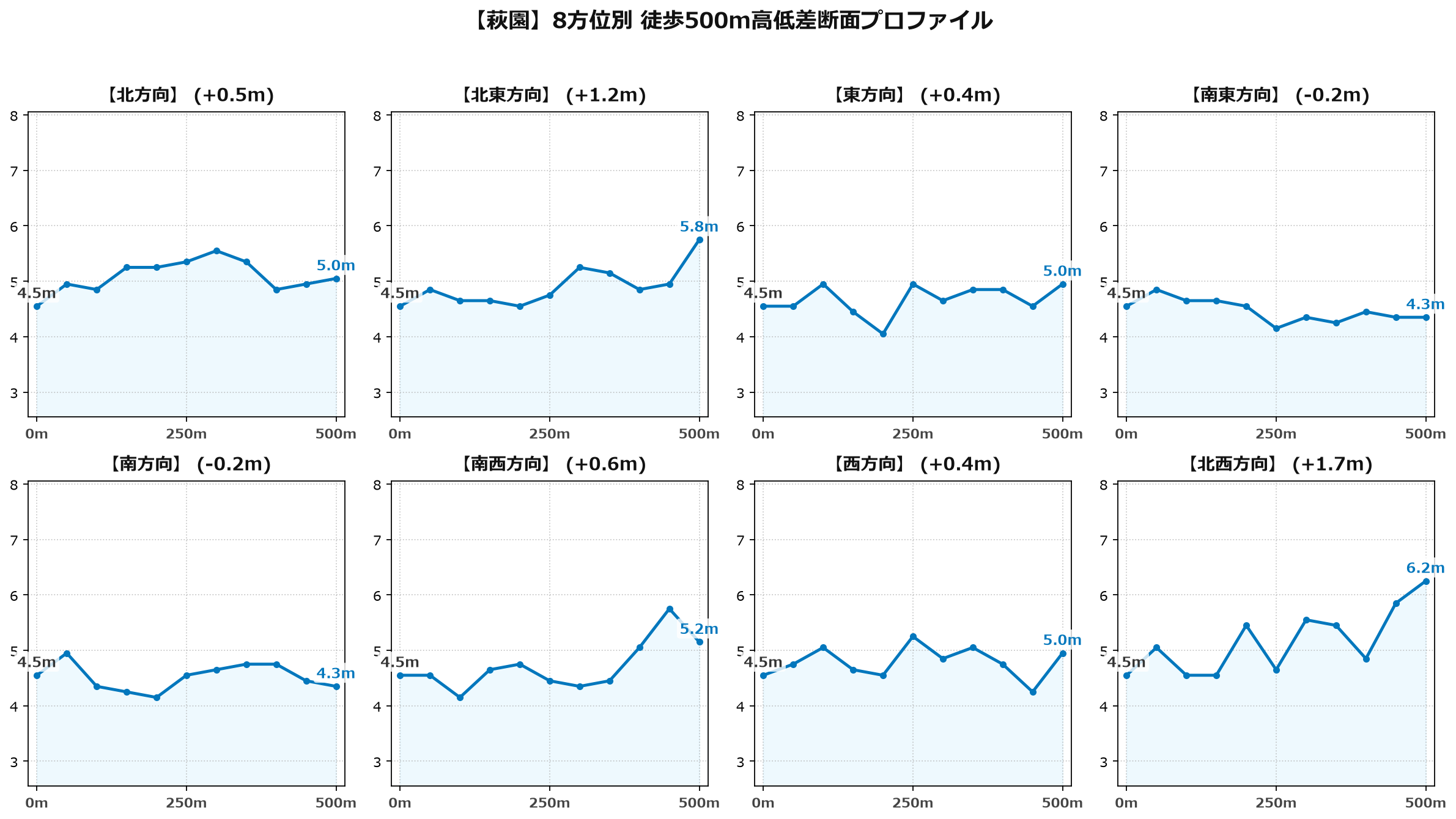 萩園の8方位別500m高低差断面プロファイル