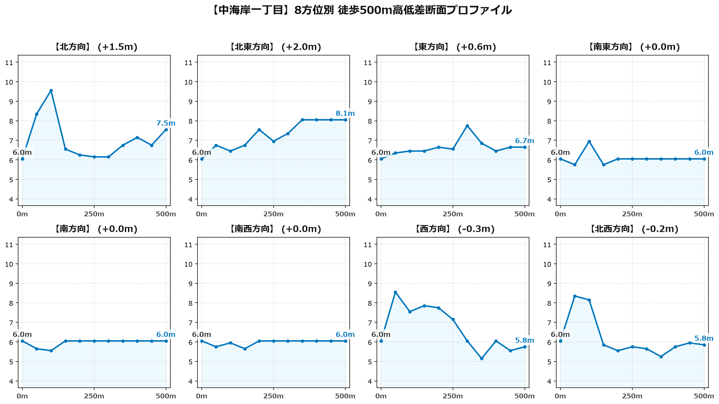 中海岸一丁目の8方位別500m高低差断面プロファイル