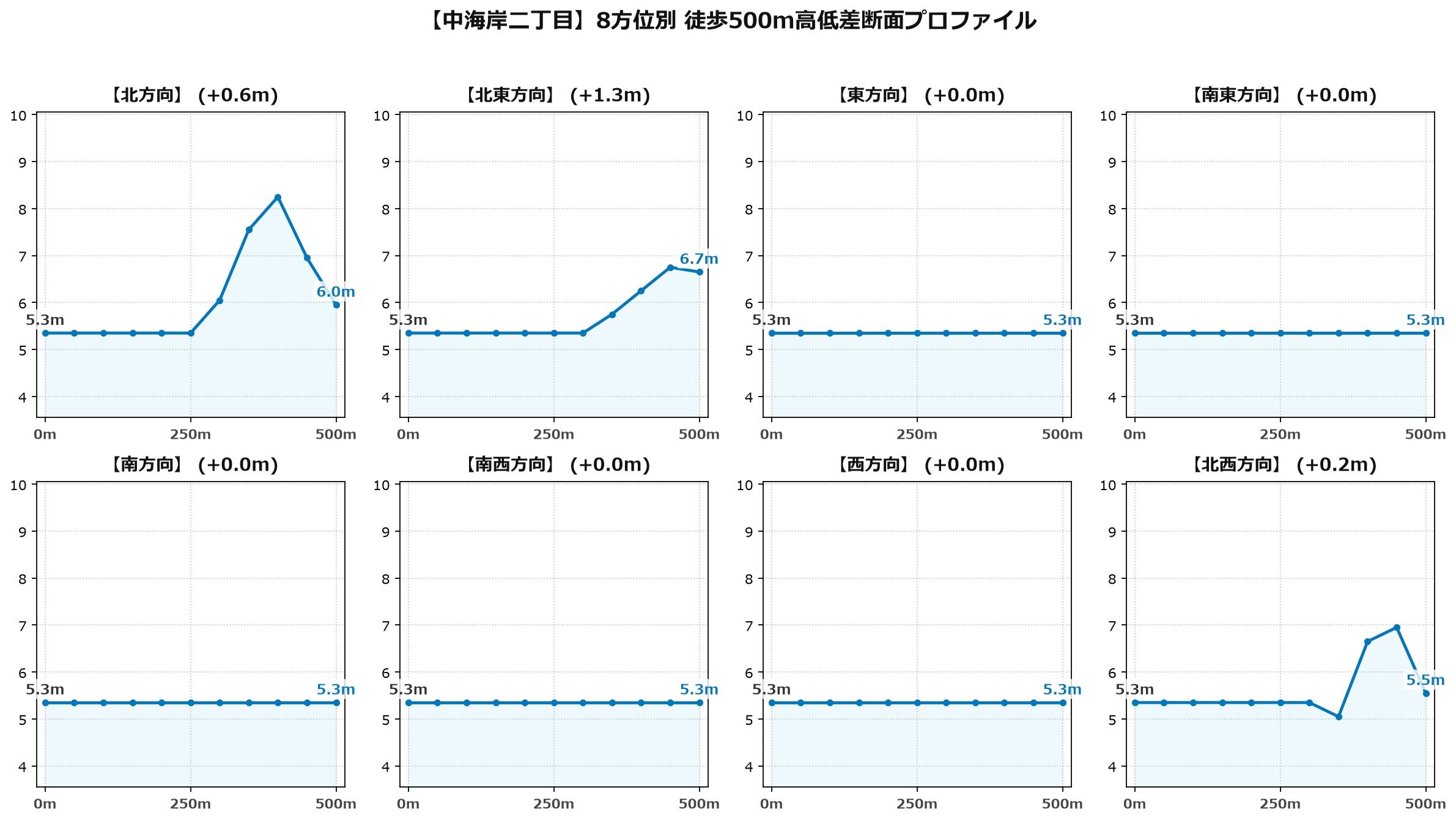 中海岸二丁目の8方位別500m高低差断面プロファイル