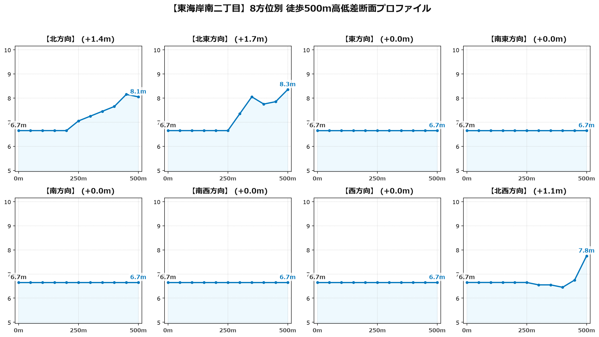 東海岸南二丁目の8方位別500m高低差断面プロファイル