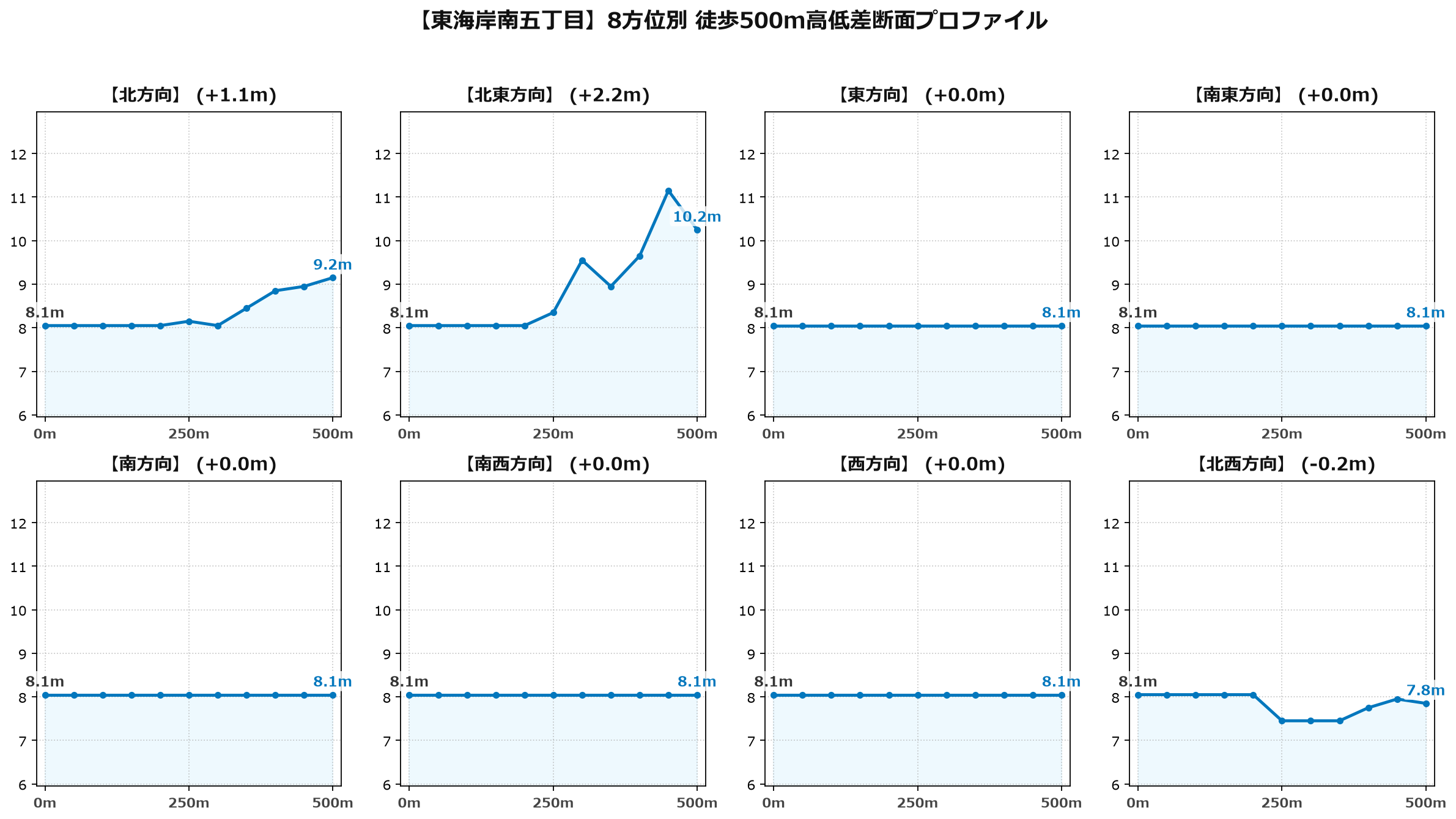 東海岸南五丁目の8方位別500m高低差断面プロファイル