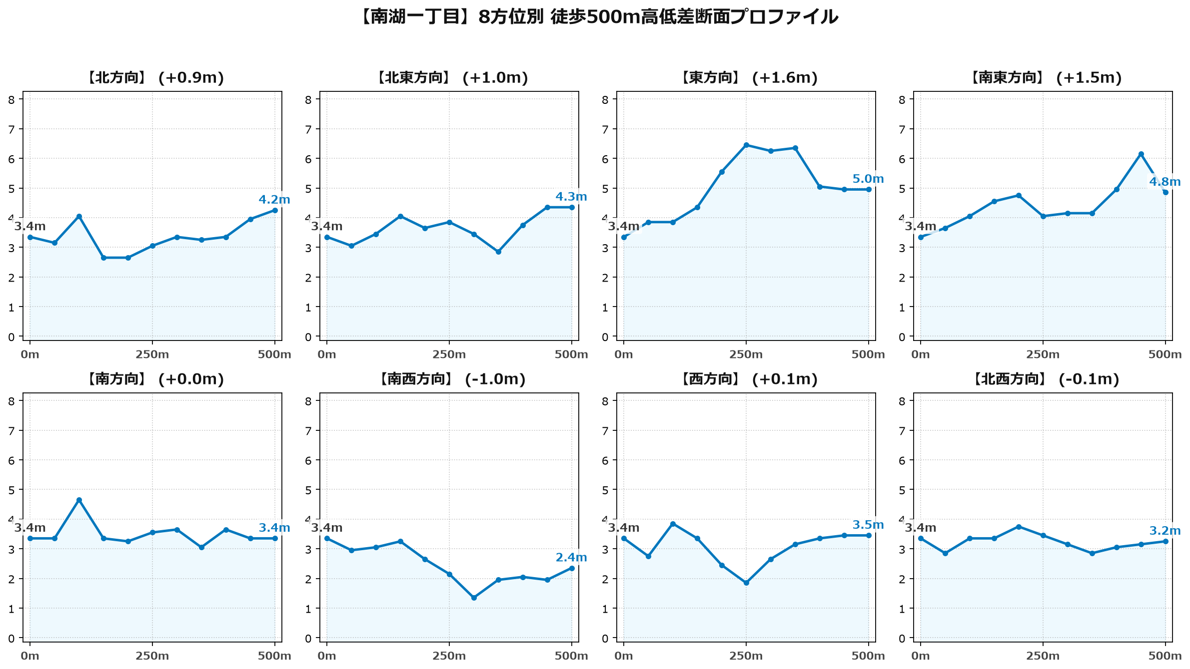 南湖一丁目の8方位別500m高低差断面プロファイル