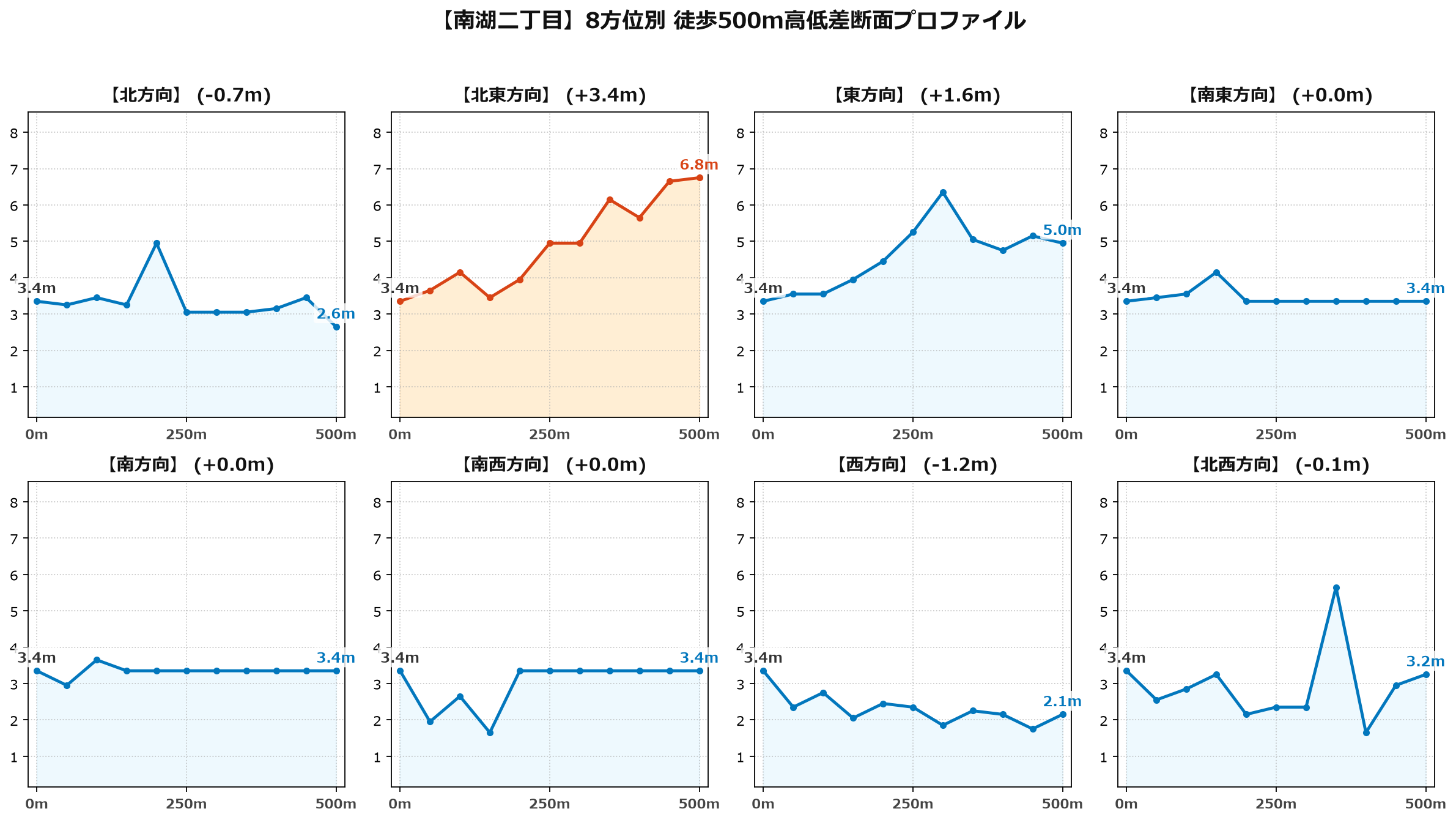 南湖二丁目の8方位別500m高低差断面プロファイル