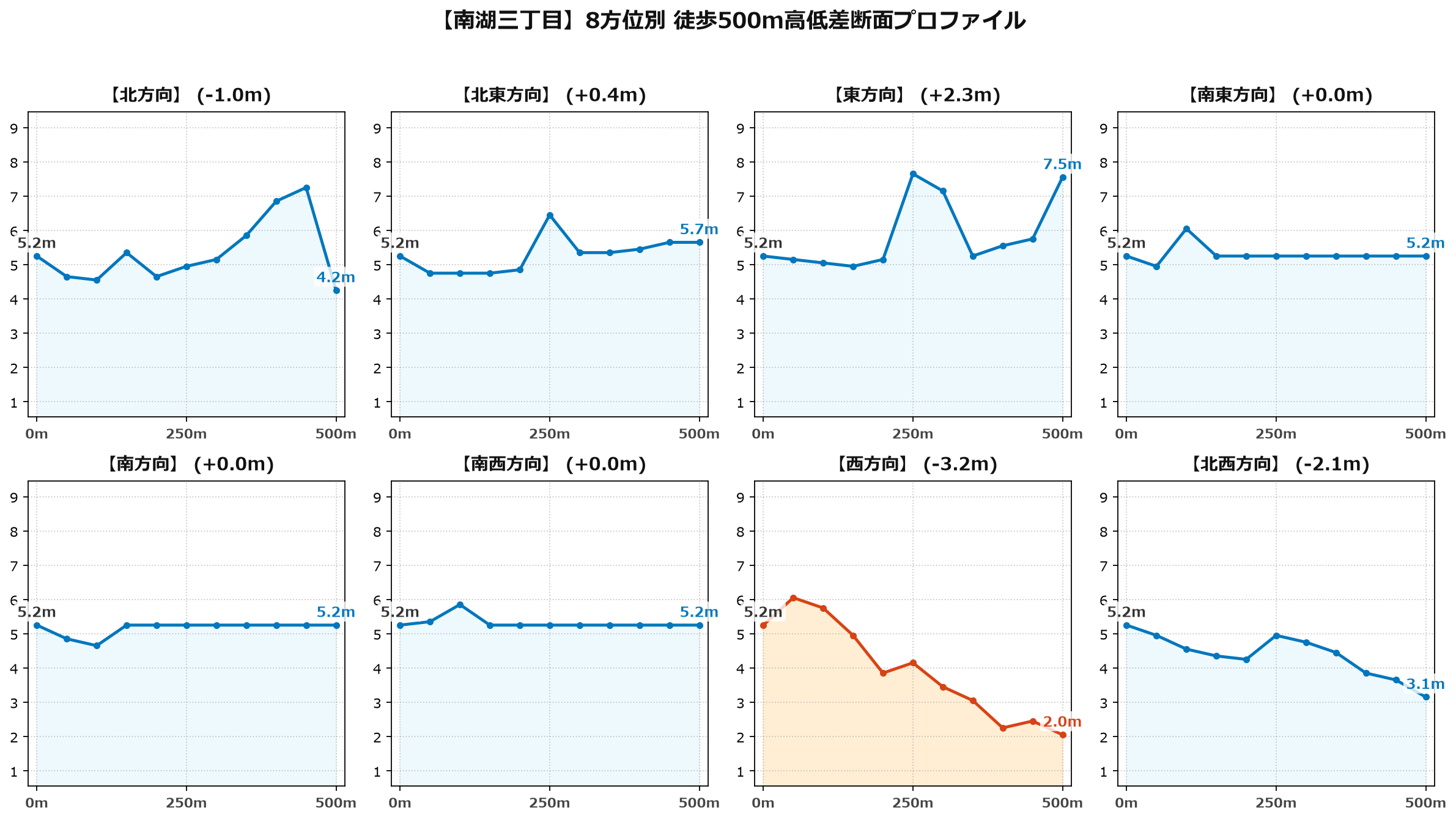 南湖三丁目の8方位別500m高低差断面プロファイル
