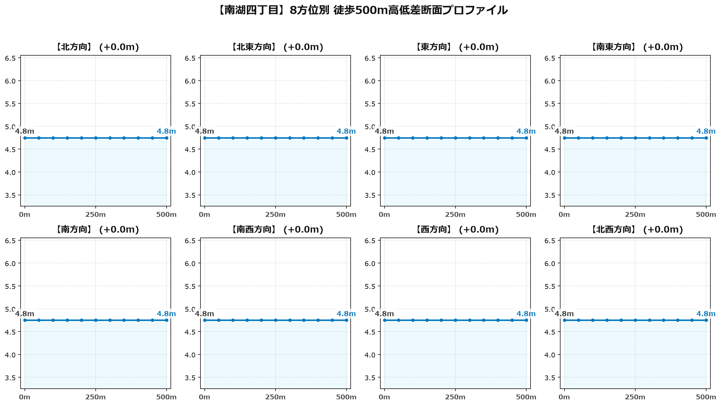 南湖四丁目の8方位別500m高低差断面プロファイル