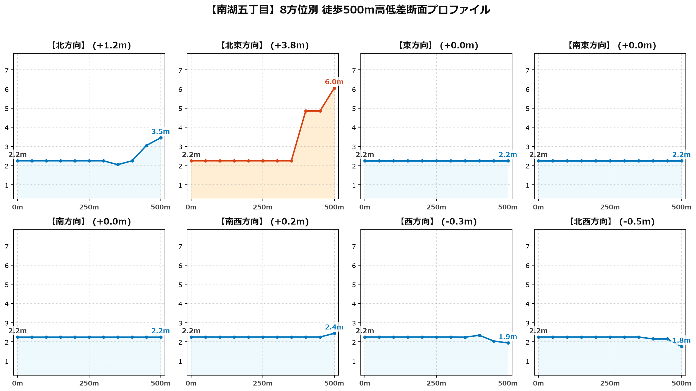 南湖五丁目の8方位別500m高低差断面プロファイル