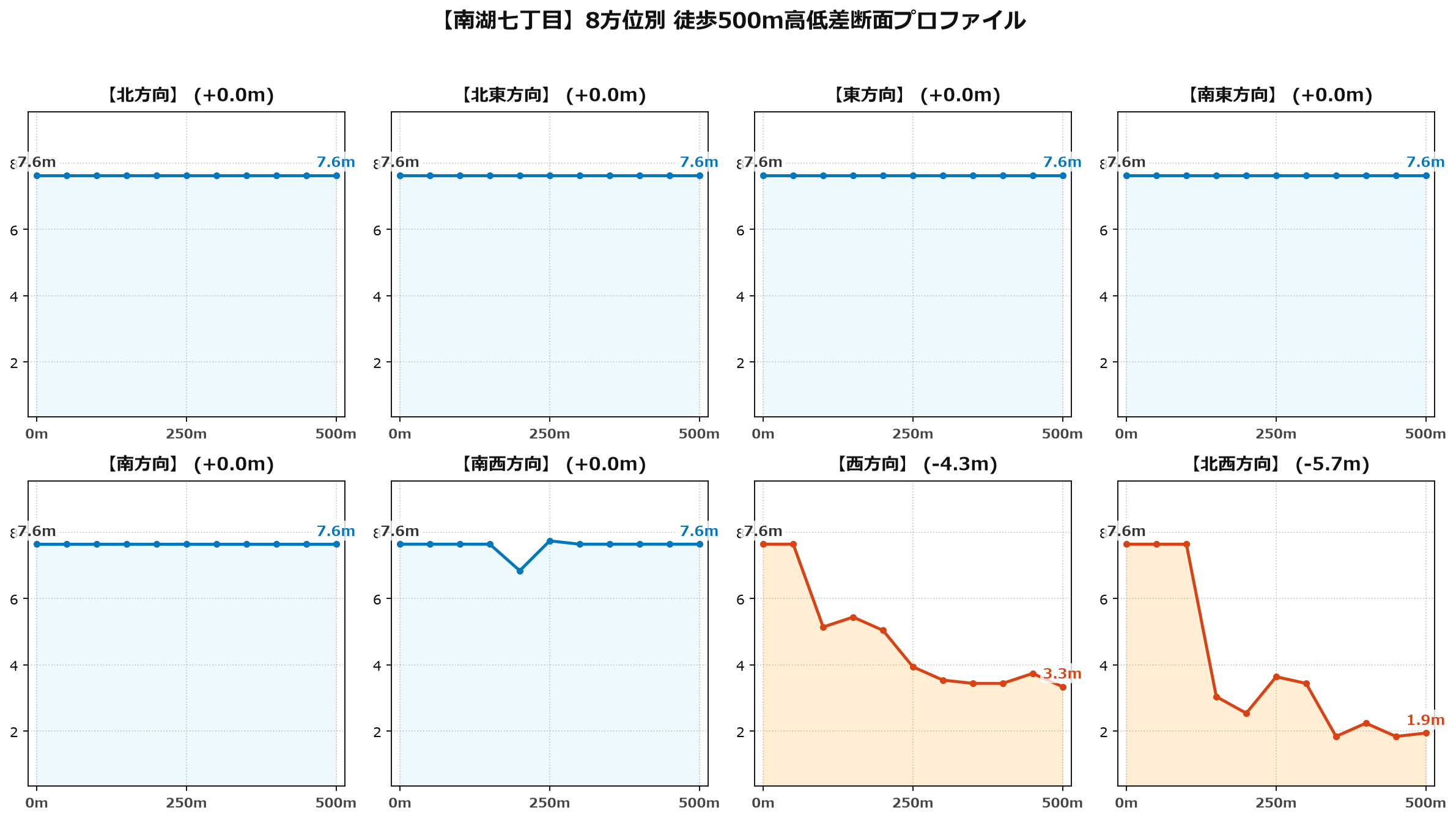 南湖七丁目の8方位別500m高低差断面プロファイル