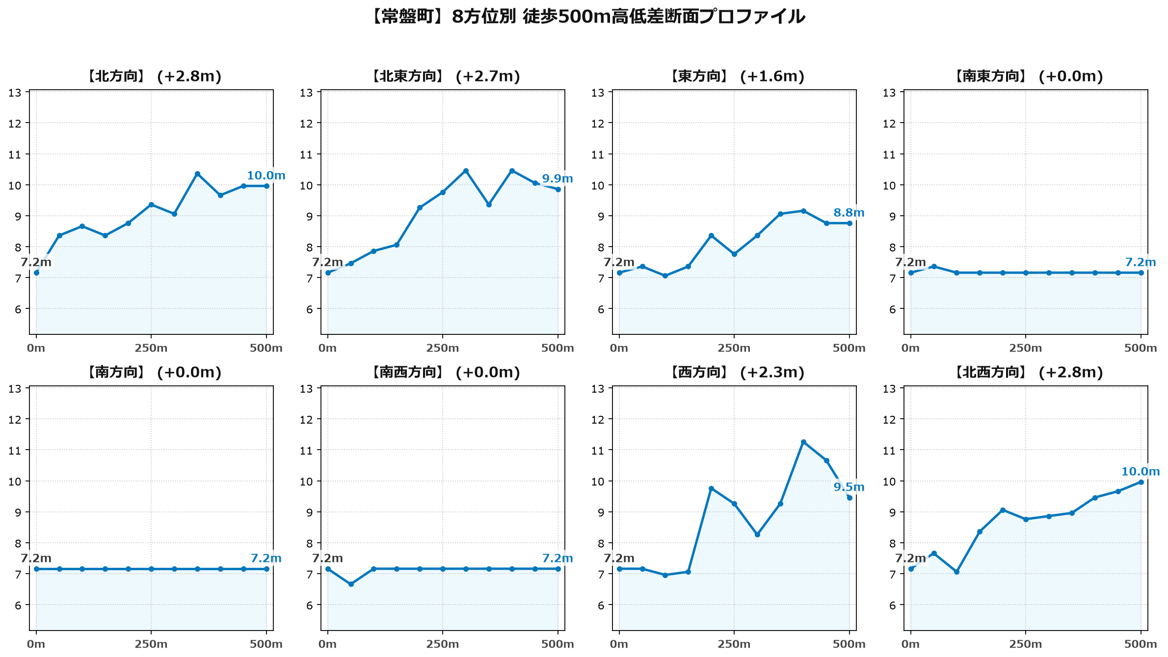 常盤町の8方位別500m高低差断面プロファイル