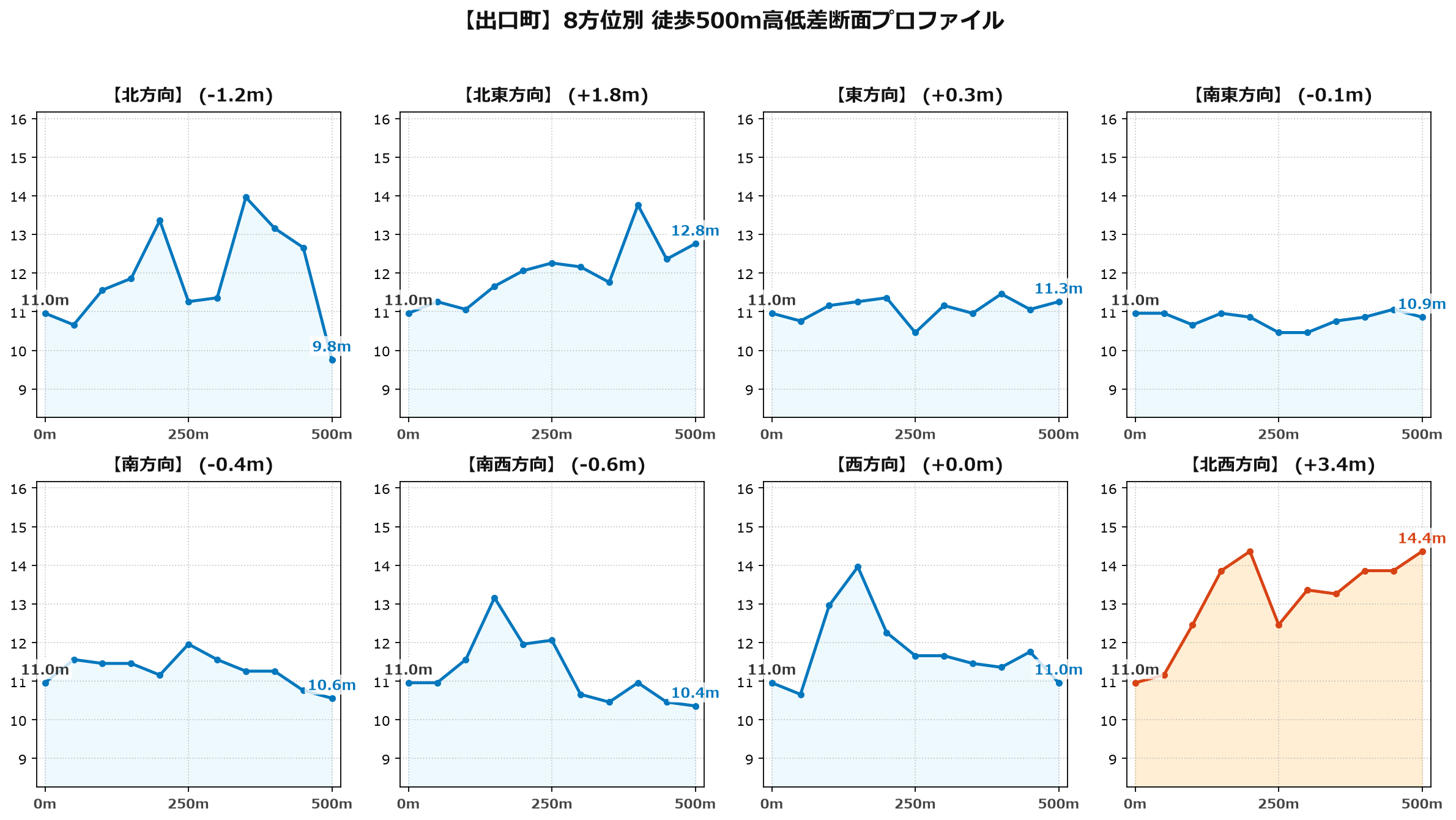 出口町の8方位別500m高低差断面プロファイル