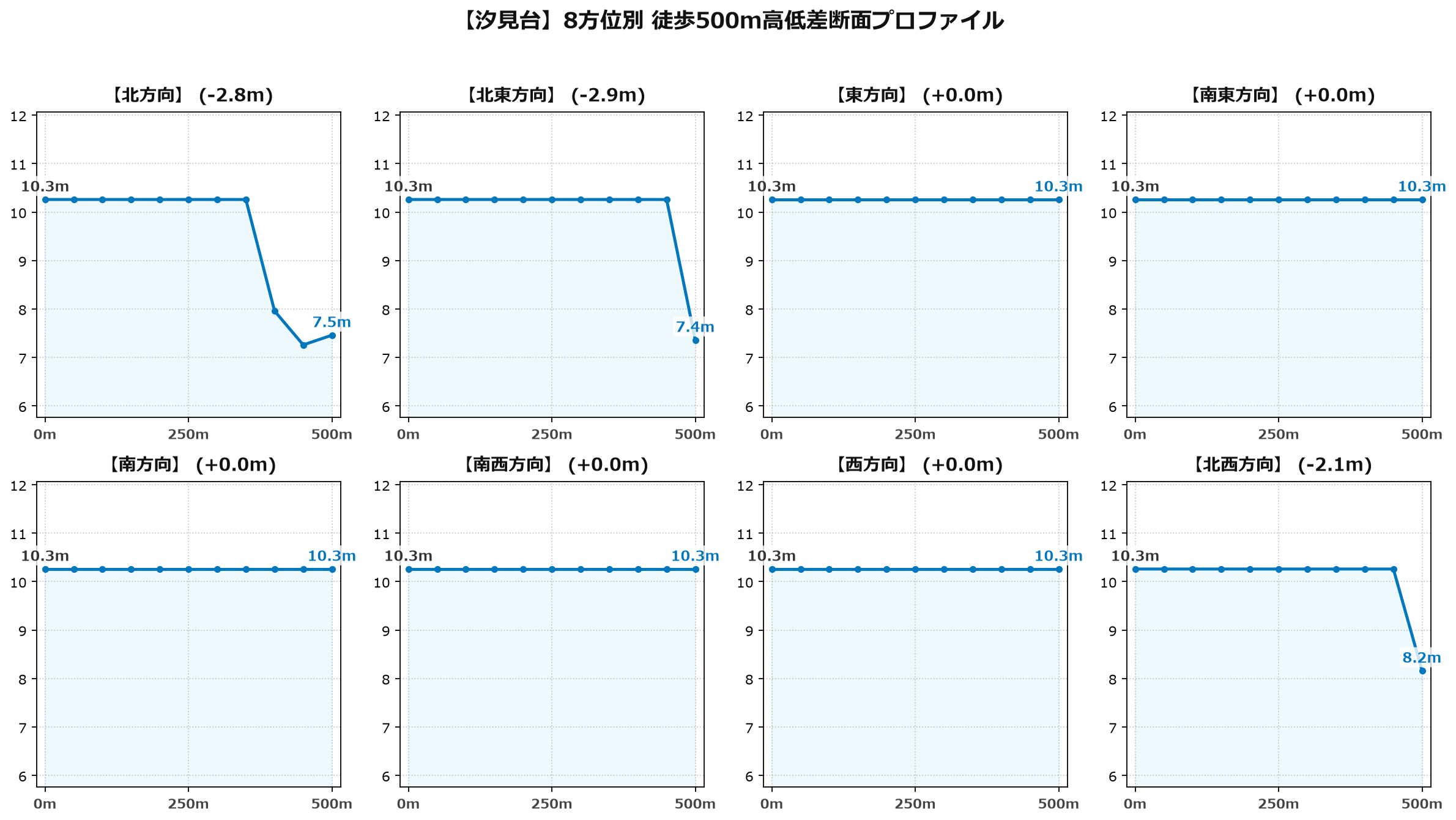 汐見台の8方位別500m高低差断面プロファイル