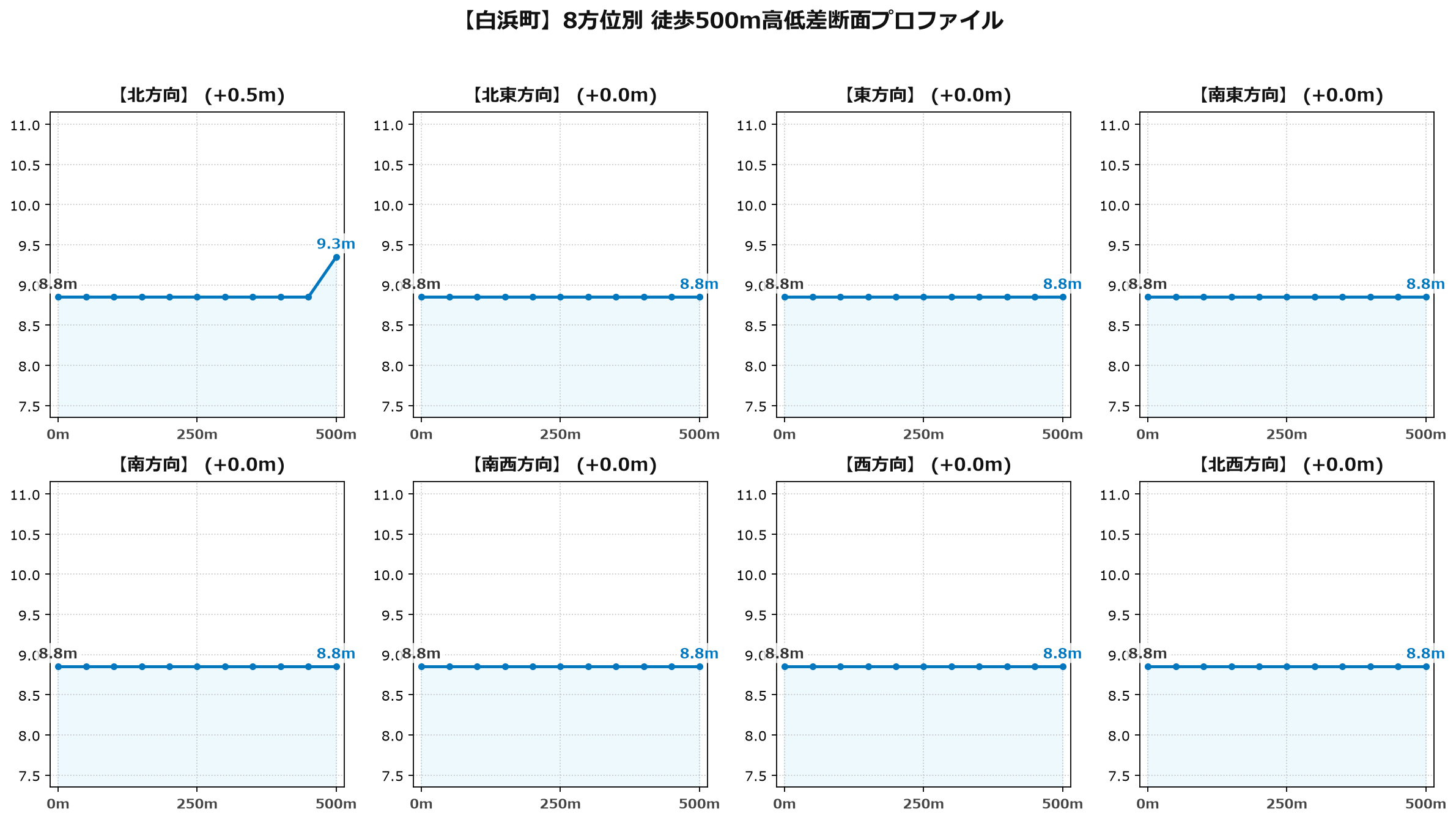 白浜町の8方位別500m高低差断面プロファイル