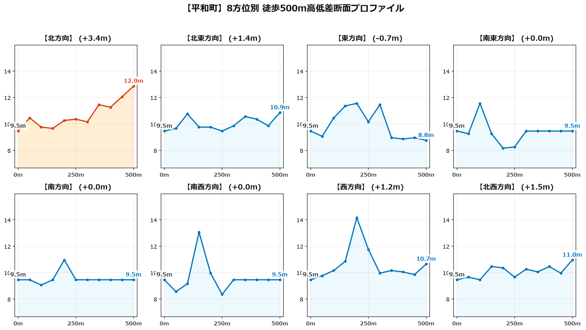 平和町の8方位別500m高低差断面プロファイル