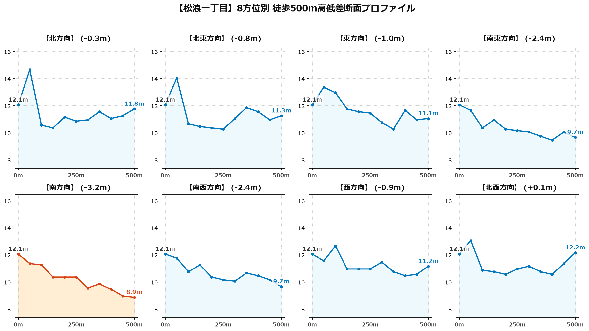 松浪一丁目の8方位別500m高低差断面プロファイル