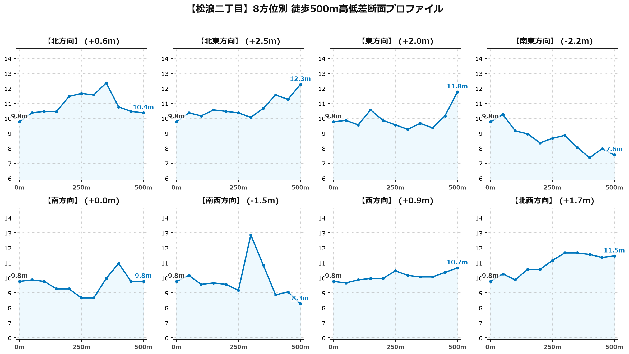 松浪二丁目の8方位別500m高低差断面プロファイル
