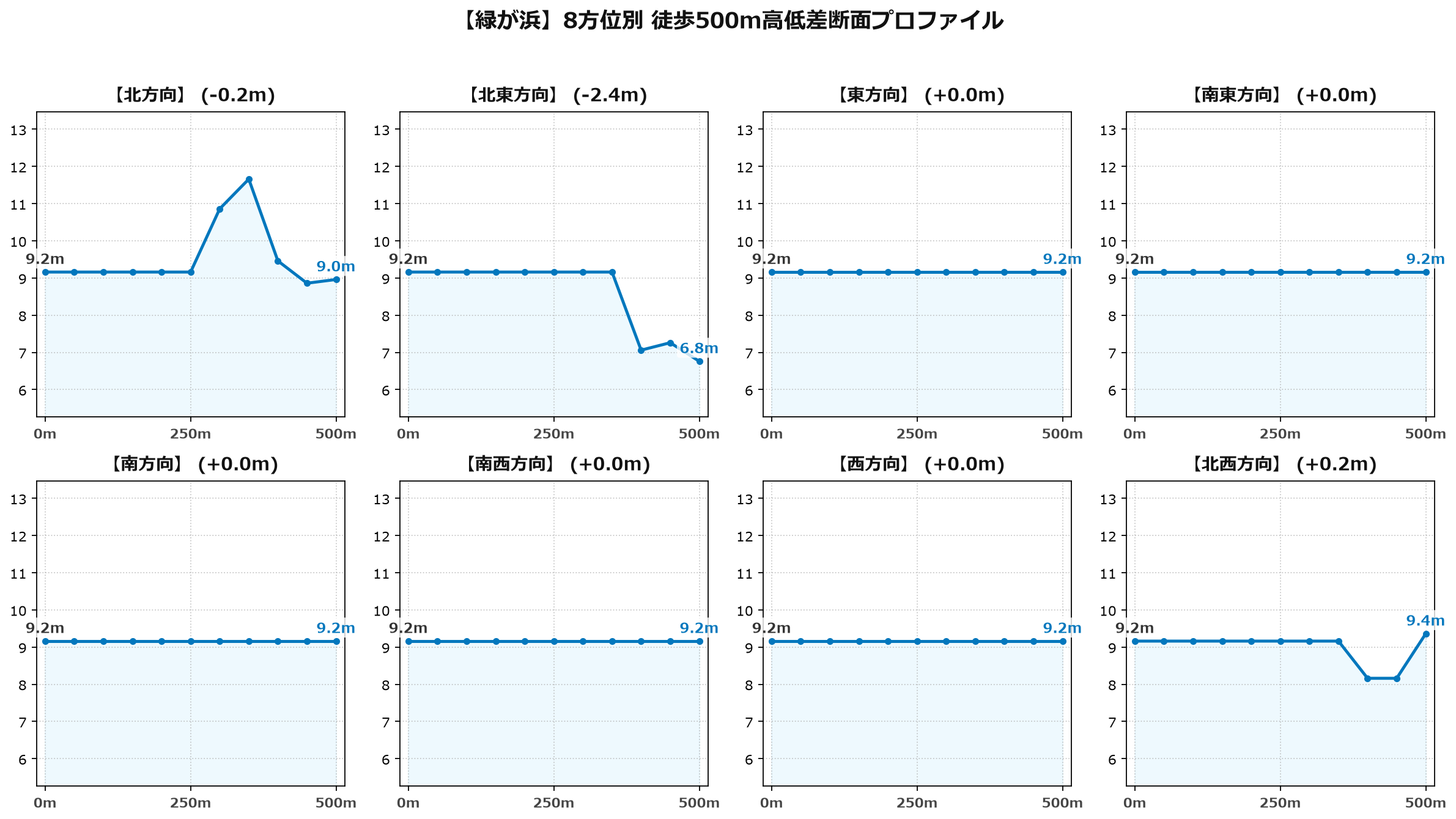 緑が浜の8方位別500m高低差断面プロファイル