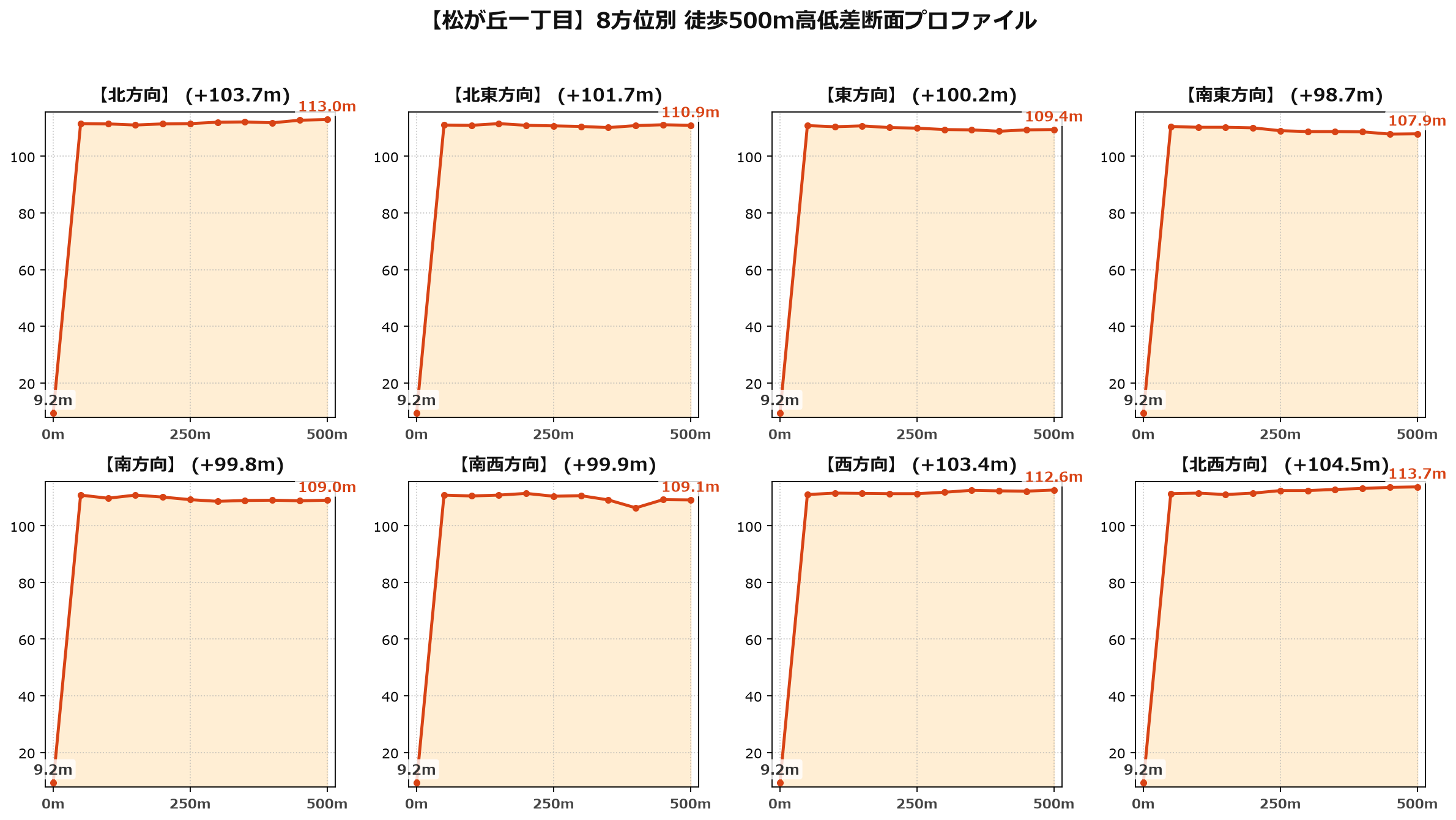松が丘一丁目の8方位別500m高低差断面プロファイル