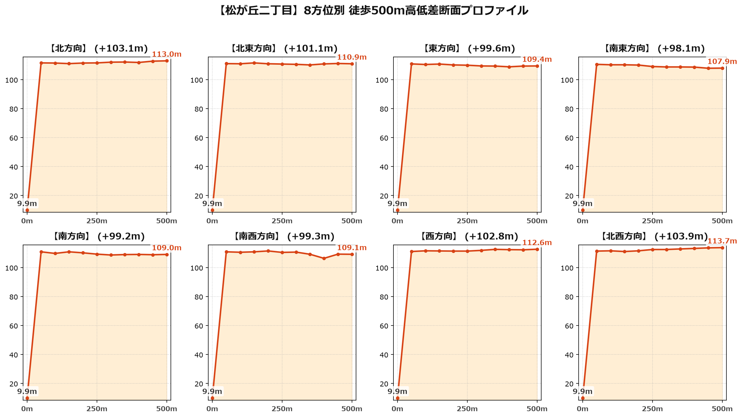 松が丘二丁目の8方位別500m高低差断面プロファイル