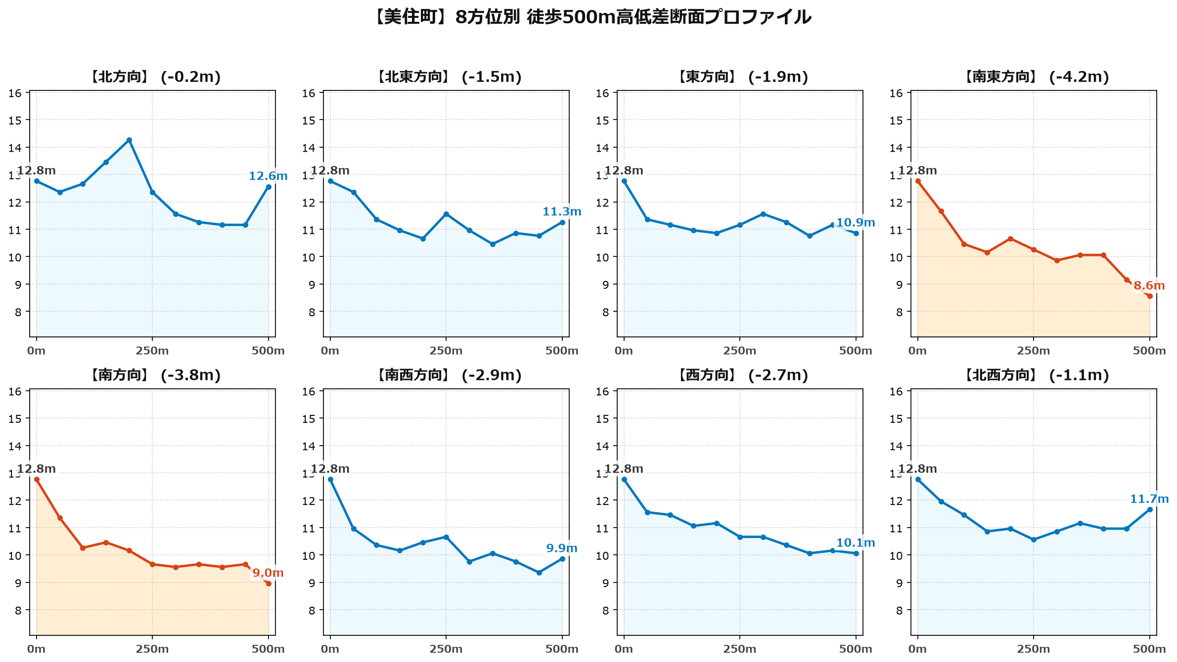 美住町の8方位別500m高低差断面プロファイル