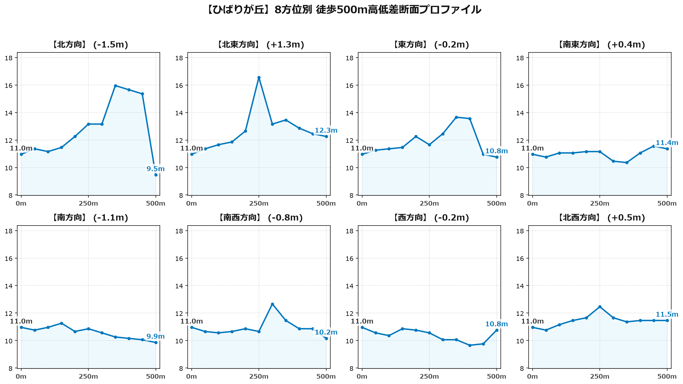 ひばりが丘の8方位別500m高低差断面プロファイル