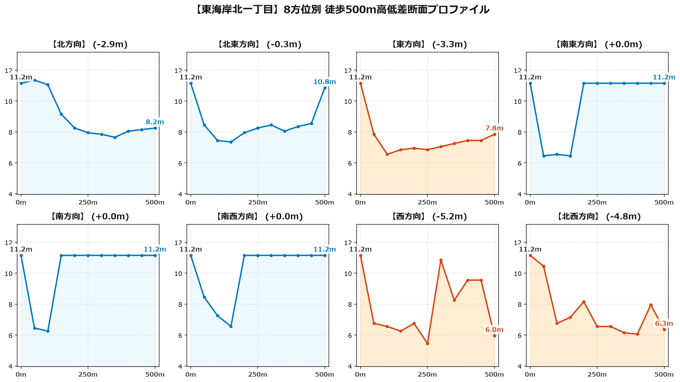 東海岸北一丁目の8方位別500m高低差断面プロファイル