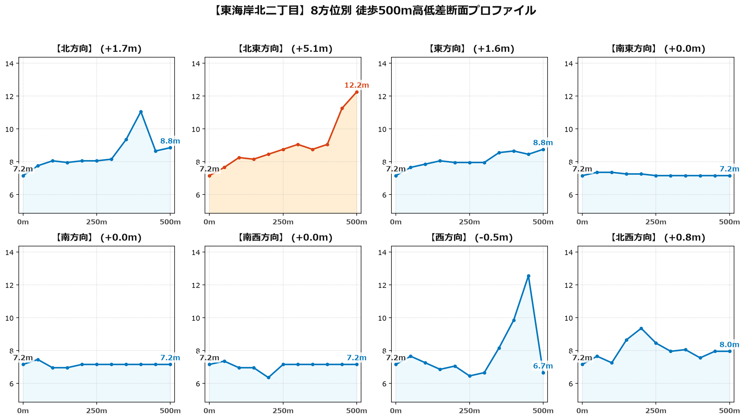 東海岸北二丁目の8方位別500m高低差断面プロファイル