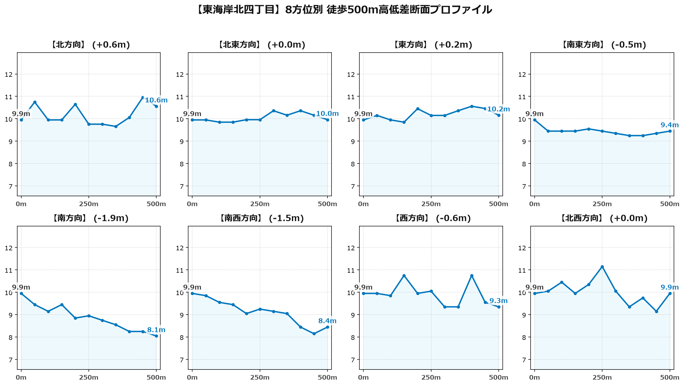東海岸北四丁目の8方位別500m高低差断面プロファイル